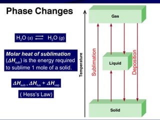 Sublimation Deposition  H sub =   H fus  +   H vap ( Hess’s Law) Molar heat of sublimation  (  H sub ) is the energy required to sublime 1 mole of a solid. H 2 O  ( s )   H 2 O  ( g ) 