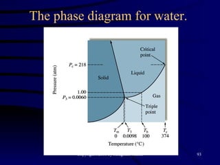 The phase diagram for water.  