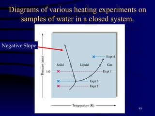 Diagrams of various heating experiments on samples of water in a closed system. Negative Slope 