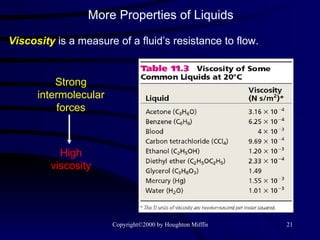 More Properties of Liquids Viscosity   is a measure of a fluid’s resistance to flow. Strong intermolecular forces High viscosity 