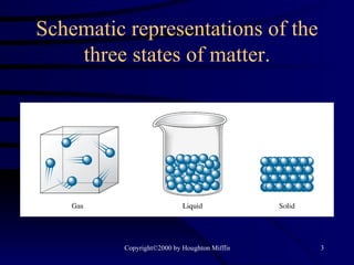 Schematic representations of the three states of matter. 