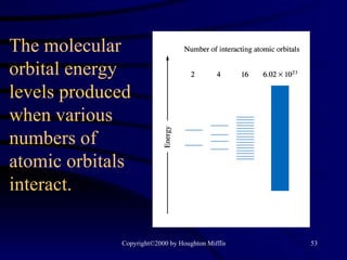 The molecular orbital energy levels produced when various numbers of atomic orbitals interact.  