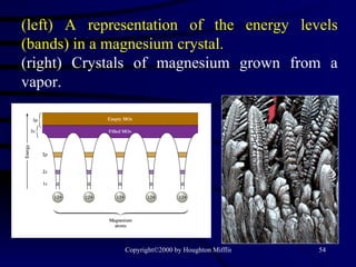 (left) A representation of the energy levels (bands) in a magnesium crystal.   (right) Crystals of magnesium grown from a vapor. 