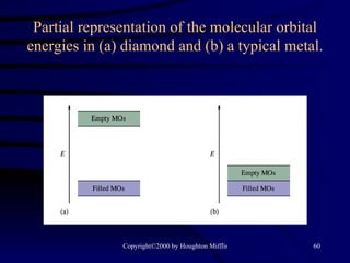 Partial representation of the molecular orbital energies in (a) diamond and (b) a typical metal. 