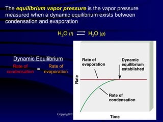 The  equilibrium vapor pressure  is the vapor pressure measured when a dynamic equilibrium exists between condensation and evaporation H 2 O  ( l )   H 2 O  ( g ) Rate of condensation Rate of evaporation = Dynamic Equilibrium 
