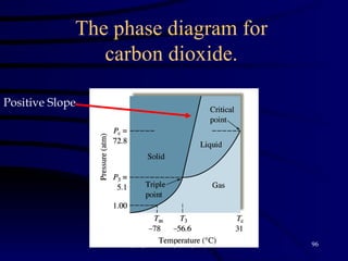 The phase diagram for  carbon dioxide.  Positive Slope 