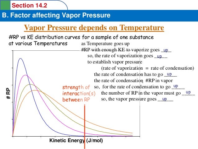 STPM Form 6 Chemistry Liquids and Vapour pressure