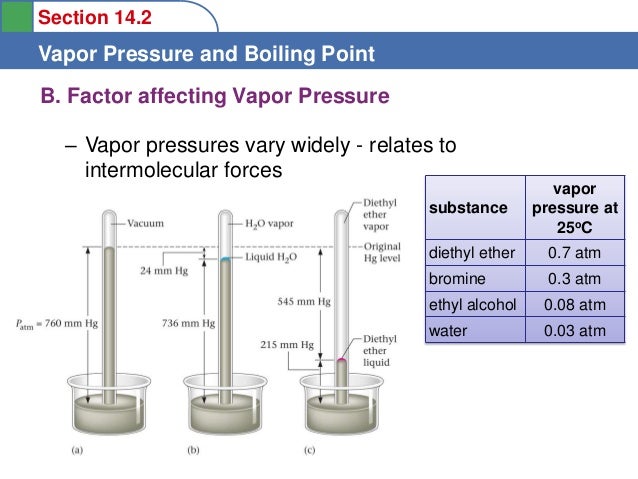 STPM Form 6 Chemistry Liquids and Vapour pressure