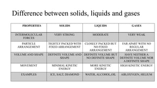 Difference between solids, liquids and gases
PROPERTIES SOLIDS LIQUIDS GASES
INTERMOLECULAR
FORCES
VERY STRONG MODERATE VERY WEAK
PARTICLE
ARRANGEMENT
TIGHTLY PACKED WITH
FIXED ARRANGEMENT
CLOSELY PACKED BUT
NO FIXED
ARRANGEMENT
FAR APART WITH NO
REGULAR
ARRANGEMENT
VOLUME AND SHAPE DEFINITE VOLUME AND
SHAPE
DEFINITE VOLUME BUT
NO DEFINITE SHAPE
HAVE NEITHER A
DEFINITE VOLUME NOR
A DEFINITE SHAPE
MOVEMENT MINIMAL KINETIC
ENERGY
MORE KINETIC
ENERGY
HIGH KINETIC ENERGY
EXAMPLES ICE, SALT, DIAMOND WATER, ALCOHOL,OIL AIR,OXYGEN, HELIUM
 