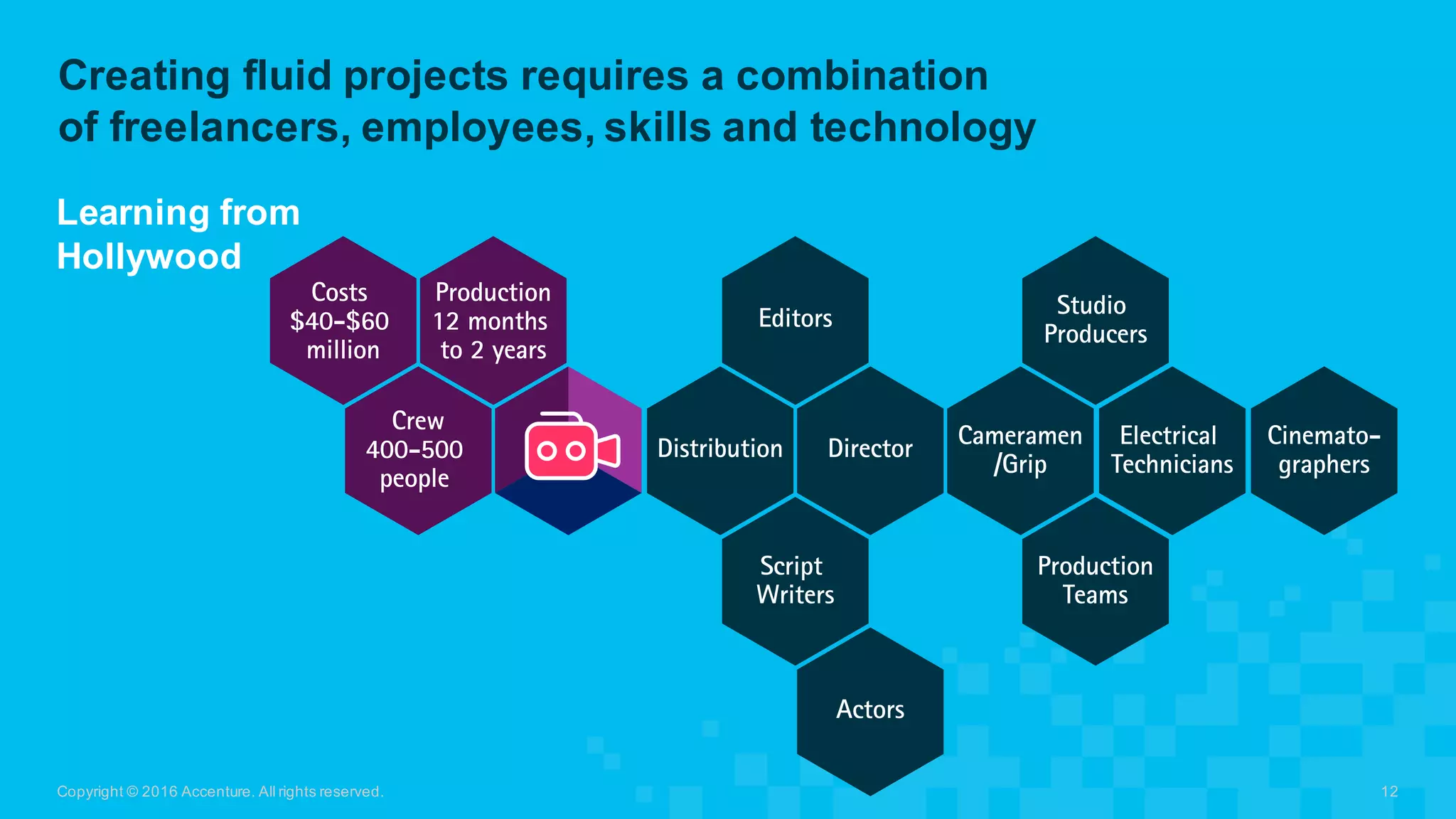 Creating  fluid  projects  requires  a  combination  
of  freelancers,  employees,  skills  and  technology
Copyright  ©  2016  Accenture.  All  rights  reserved. 12
Costs
$40-$60
million
Crew
400-500
people
Production
12 months
to 2 years
Distribution
Actors
Script
Writers
Cinemato-
graphers
Production
Teams
Editors
Electrical
Technicians
Studio
Producers
Director Cameramen
/Grip
Learning  from  
Hollywood
 
