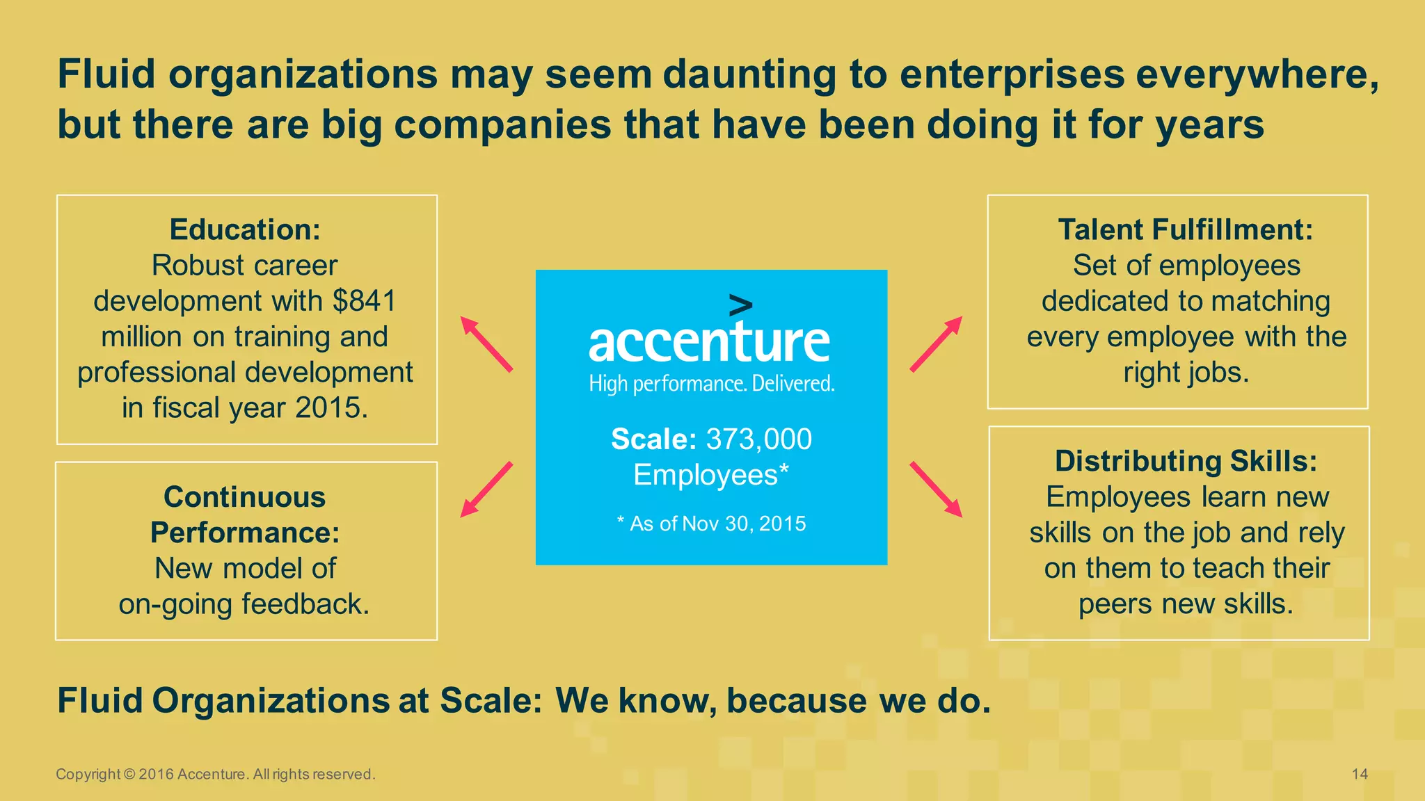 Fluid  organizations  may  seem  daunting  to  enterprises  everywhere,  
but  there  are  big  companies  that  have  been  doing  it  for  years  
Copyright  ©  2016  Accenture.  All  rights  reserved. 14
Fluid  Organizations  at  Scale:  We  know,  because  we  do.  
Scale:  373,000  
Employees*
*  As  of  Nov  30,  2015
Education:  
Robust  career  
development  with $841  
million  on  training  and  
professional  development  
in  fiscal  year  2015.
Continuous  
Performance:  
New  model  of  
on-­going  feedback.  
Distributing  Skills:  
Employees  learn  new  
skills  on  the  job  and  rely  
on  them  to  teach  their  
peers  new  skills.  
Talent  Fulfillment:  
Set  of  employees  
dedicated  to  matching  
every  employee  with  the  
right  jobs.  
 