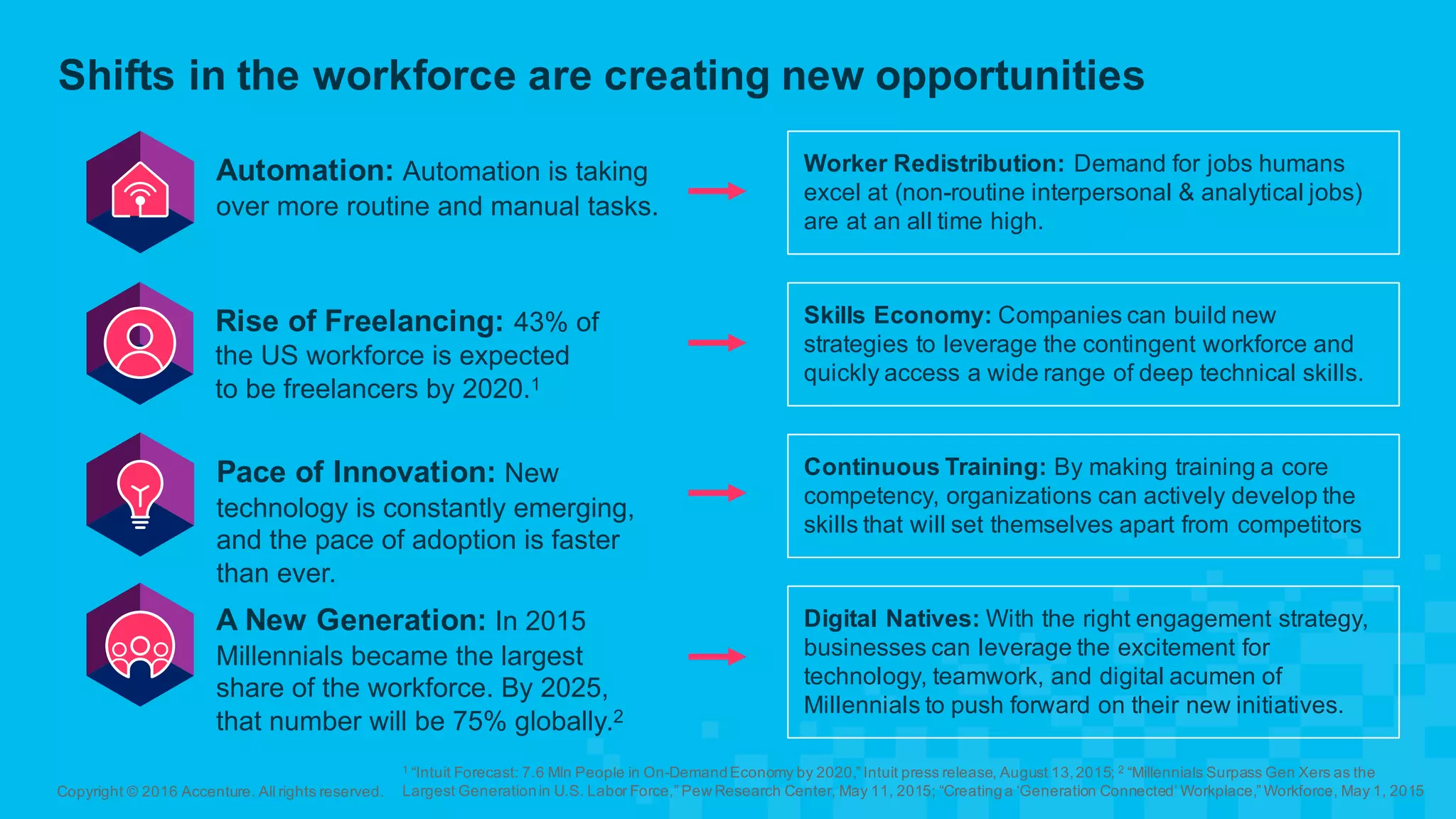 Shifts  in  the  workforce  are  creating  new  opportunities
Copyright  ©  2016  Accenture.  All  rights  reserved.
Worker  Redistribution:  Demand  for  jobs  humans  
excel  at  (non-­routine  interpersonal  &  analytical  jobs)  
are  at  an  all  time  high.
Automation:  Automation  is  taking  
over  more  routine  and  manual  tasks.
Pace  of  Innovation:  New  
technology  is  constantly  emerging,  
and  the  pace  of  adoption  is  faster  
than  ever.
Rise  of  Freelancing:  43%  of  
the  US  workforce  is  expected  
to  be  freelancers  by  2020.1
A  New  Generation:  In  2015  
Millennials  became  the  largest  
share  of  the  workforce.  By  2025,  
that  number  will  be  75%  globally.2
Skills  Economy:  Companies  can  build  new  
strategies  to  leverage  the  contingent  workforce  and  
quickly  access  a  wide  range  of  deep  technical  skills.
Continuous  Training:  By  making  training  a  core  
competency,  organizations  can  actively  develop  the  
skills  that  will  set  themselves  apart  from  competitors
Digital  Natives:  With  the  right  engagement  strategy,  
businesses  can  leverage  the  excitement  for  
technology,  teamwork,  and  digital  acumen  of  
Millennials  to  push  forward  on  their  new  initiatives.  
1  “Intuit  Forecast:  7.6  Mln People  in  On-­Demand  Economy  by  2020,”  Intuit  press  release,  August  13,  2015;;  2  “Millennials  Surpass  Gen  Xers  as  the  
Largest  Generation  in  U.S.  Labor  Force,”  Pew  Research  Center,  May  11,  2015;;  “Creating  a  ‘Generation  Connected’  Workplace,”  Workforce,  May  1,  2015
 
