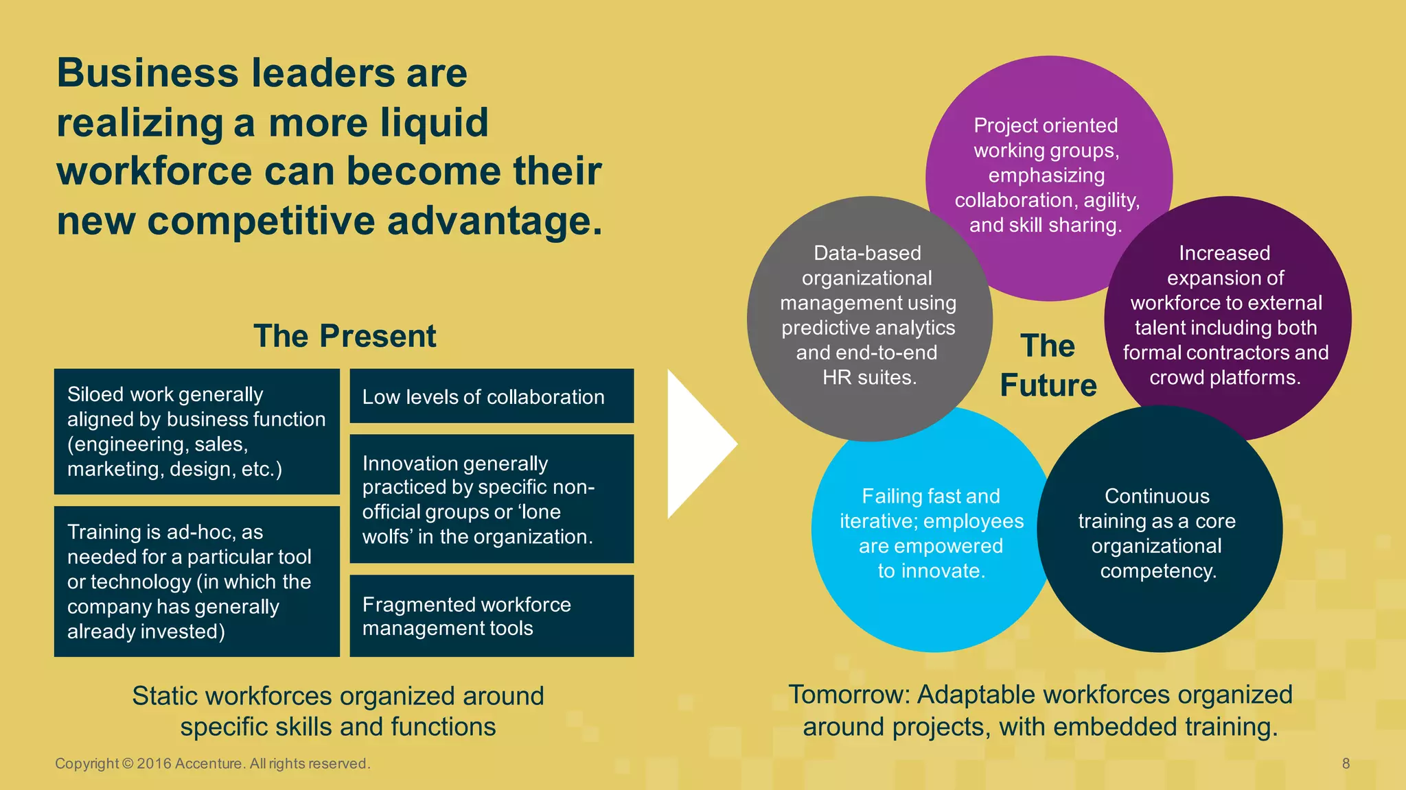 Business  leaders  are  
realizing  a  more  liquid  
workforce  can  become  their  
new  competitive  advantage.
Copyright  ©  2016  Accenture.  All  rights  reserved. 8
Tomorrow:  Adaptable  workforces  organized  
around  projects,  with  embedded  training.
Static  workforces  organized  around  
specific  skills  and  functions
Project  oriented  
working  groups,  
emphasizing  
collaboration,  agility,  
and  skill  sharing.  
Increased  
expansion  of  
workforce  to  external  
talent  including  both  
formal  contractors  and  
crowd  platforms.  
Failing  fast  and  
iterative;;  employees  
are  empowered  
to  innovate.  
Continuous  
training  as  a  core  
organizational  
competency.
Data-­based  
organizational  
management  using  
predictive  analytics  
and  end-­to-­end  
HR  suites.
The
FutureSiloed work  generally  
aligned  by  business  function  
(engineering,  sales,  
marketing,  design,  etc.)  
Training  is  ad-­hoc,  as  
needed  for  a  particular  tool  
or  technology  (in  which  the  
company  has  generally  
already  invested)
Low  levels  of  collaboration  
Innovation  generally  
practiced  by  specific  non-­
official  groups  or  ‘lone  
wolfs’  in  the  organization.
Fragmented  workforce  
management  tools
The  Present
 