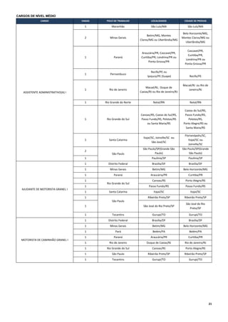 21
CARGOS DE NÍVEL MÉDIO
CARGO VAGAS POLO DE TRABALHO LOCALIDADES CIDADE DE PROVAS
ASSISTENTE ADMINISTRATIVO(A) I
1 Maranhão São Luís/MA São Luís/MA
2 Minas Gerais
Betim/MG, Montes
Claros/MG ou Uberlândia/MG
Belo Horizonte/MG,
Montes Claros/MG ou
Uberlândia/MG
1 Paraná
Araucária/PR, Cascavel/PR,
Curitiba/PR, Londrina/PR ou
Ponta Grossa/PR
Cascavel/PR,
Curitiba/PR,
Londrina/PR ou
Ponta Grossa/PR
1 Pernambuco
Recife/PE ou
Ipojuca/PE (Suape) Recife/PE
1 Rio de Janeiro
Macaé/RJ, Duque de
Caxias/RJ ou Rio de Janeiro/RJ
Macaé/RJ ou Rio de
Janeiro/RJ
1 Rio Grande do Norte Natal/RN Natal/RN
1 Rio Grande do Sul
Canoas/RS, Caxias do Sul/RS,
Passo Fundo/RS, Pelotas/RS
ou Santa Maria/RS
Caxias do Sul/RS,
Passo Fundo/RS,
Pelotas/RS,
Porto Alegre/RS ou
Santa Maria/RS
1 Santa Catarina
Itajaí/SC, Joinville/SC ou
São José/SC
Florianópolis/SC,
Itajaí/SC ou
Joinville/SC
2
São Paulo
São Paulo/SP(Grande São
Paulo)
São Paulo/SP(Grande
São Paulo)
1 Paulínia/SP Paulínia/SP
AJUDANTE DE MOTORISTA GRANEL I
1 Distrito Federal Brasília/DF Brasília/DF
1 Minas Gerais Betim/MG Belo Horizonte/MG
1 Paraná Araucária/PR Curitiba/PR
1
Rio Grande do Sul
Canoas/RS Porto Alegre/RS
1 Passo Fundo/RS Passo Fundo/RS
1 Santa Catarina Itajaí/SC Itajaí/SC
1
São Paulo
Ribeirão Preto/SP Ribeirão Preto/SP
1 São José do Rio Preto/SP
São José do Rio
Preto/SP
1 Tocantins Gurupi/TO Gurupi/TO
MOTORISTA DE CAMINHÃO GRANEL I
1 Distrito Federal Brasília/DF Brasília/DF
1 Minas Gerais Betim/MG Belo Horizonte/MG
1 Pará Belém/PA Belém/PA
1 Paraná Araucária/PR Curitiba/PR
1 Rio de Janeiro Duque de Caxias/RJ Rio de Janeiro/RJ
1 Rio Grande do Sul Canoas/RS Porto Alegre/RS
1 São Paulo Ribeirão Preto/SP Ribeirão Preto/SP
1 Tocantins Gurupi/TO Gurupi/TO
 