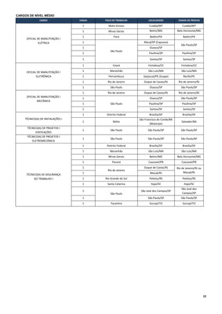 22
CARGOS DE NÍVEL MÉDIO
CARGO VAGAS POLO DE TRABALHO LOCALIDADES CIDADE DE PROVAS
OFICIAL DE MANUTENÇÃO I
ELÉTRICA
1 Mato Grosso Cuiabá/MT Cuiabá/MT
1 Minas Gerais Betim/MG Belo Horizonte/MG
1 Pará Belém/PA Belém/PA
1
São Paulo
Mauá/SP (Capuava)
São Paulo/SP
1 Osasco/SP
1 Paulínia/SP Paulínia/SP
1 Santos/SP Santos/SP
OFICIAL DE MANUTENÇÃO I
ELETRÔNICA
1 Ceará Fortaleza/CE Fortaleza/CE
1 Maranhão São Luís/MA São Luís/MA
1 Pernambuco (Ipojuca)/PE (Suape) Recife/PE
1 Rio de Janeiro Duque de Caxias/RJ Rio de Janeiro/RJ
1 São Paulo Osasco/SP São Paulo/SP
OFICIAL DE MANUTENÇÃO I
MECÂNICA
1 Rio de Janeiro Duque de Caxias/RJ Rio de Janeiro/RJ
1
São Paulo
Osasco/SP São Paulo/SP
1 Paulínia/SP Paulínia/SP
1 Santos/SP Santos/SP
TÉCNICO(A) DE INSTALAÇÕES I
1 Distrito Federal Brasília/DF Brasília/DF
1 Bahia
São Francisco do Conde/BA
(Mataripe)
Salvador/BA
TÉCNICO(A) DE PROJETOS I
EDIFICAÇÕES
1 São Paulo São Paulo/SP São Paulo/SP
TÉCNICO(A) DE PROJETOS I
ELETROMECÂNICA
1 São Paulo São Paulo/SP São Paulo/SP
TÉCNICO(A) DE SEGURANÇA
DO TRABALHO I
1 Distrito Federal Brasília/DF Brasília/DF
1 Maranhão São Luís/MA São Luís/MA
1 Minas Gerais Betim/MG Belo Horizonte/MG
1 Paraná Cascavel/PR Cascavel/PR
1
Rio de Janeiro
Duque de Caxias/RJ Rio de Janeiro/RJ ou
Macaé/RJ1 Macaé/RJ
1 Rio Grande do Sul Pelotas/RS Pelotas/RS
1 Santa Catarina Itajaí/SC Itajaí/SC
1
São Paulo
São José dos Campos/SP
São José dos
Campos/SP
1 São Paulo/SP São Paulo/SP
1 Tocantins Gurupi/TO Gurupi/TO
 