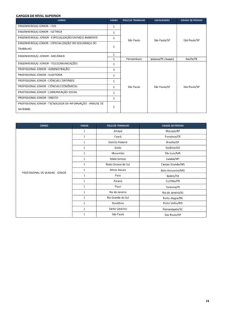 23
CARGOS DE NÍVEL SUPERIOR
CARGO VAGAS POLO DE TRABALHO LOCALIDADES CIDADE DE PROVAS
ENGENHEIRO(A) JÚNIOR - CIVIL 1
São Paulo São Paulo/SP São Paulo/SP
ENGENHEIRO(A) JÚNIOR - ELÉTRICA 1
ENGENHEIRO(A) JÚNIOR - ESPECIALIZAÇÃO EM MEIO AMBIENTE 1
ENGENHEIRO(A) JÚNIOR - ESPECIALIZAÇÃO EM SEGURANÇA DO
TRABALHO
1
ENGENHEIRO(A) JÚNIOR - MECÂNICA
1
1 Pernambuco Ipojuca/PE (Suape) Recife/PE
ENGENHEIRO(A) JÚNIOR - TELECOMUNICAÇÕES 1
São Paulo São Paulo/SP São Paulo/SP
PROFISSIONAL JÚNIOR - ADMINISTRAÇÃO 3
PROFISSIONAL JÚNIOR - AUDITORIA 1
PROFISSIONAL JÚNIOR - CIÊNCIAS CONTÁBEIS 1
PROFISSIONAL JÚNIOR - CIÊNCIAS ECONÔMICAS 1
PROFISSIONAL JÚNIOR - COMUNICAÇÃO SOCIAL 1
PROFISSIONAL JÚNIOR - DIREITO 1
PROFISSIONAL JÚNIOR - TECNOLOGIA DA INFORMAÇÃO - ANÁLISE DE
SISTEMAS
1
CARGO VAGAS POLO DE TRABALHO CIDADE DE PROVAS
PROFISSIONAL DE VENDAS - JÚNIOR
1 Amapá Macapá/AP
1 Ceará Fortaleza/CE
1 Distrito Federal Brasília/DF
1 Goiás Goiânia/GO
1 Maranhão São Luís/MA
1 Mato Grosso Cuiabá/MT
1 Mato Grosso do Sul Campo Grande/MS
1 Minas Gerais Belo Horizonte/MG
1 Pará Belém/PA
1 Paraná Curitiba/PR
1 Piauí Teresina/PI
1 Rio de Janeiro Rio de Janeiro/RJ
1 Rio Grande do Sul Porto Alegre/RS
1 Rondônia Porto Velho/RO
1 Santa Catarina Florianópolis/SC
1 São Paulo São Paulo/SP
 