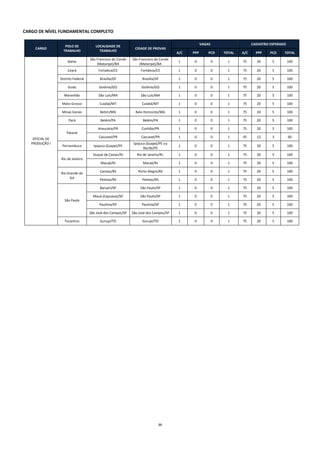 23
CARGO DE NÍVEL FUNDAMENTAL COMPLETO
CARGO
POLO DE
TRABALHO
LOCALIDADE DE
TRABALHO
CIDADE DE PROVAS
VAGAS CADASTRO ESPERADO
A/C PPP PCD TOTAL A/C PPP PCD TOTAL
OFICIAL DE
PRODUÇÃO I
Bahia
São Francisco do Conde
(Mataripe)/BA
São Francisco do Conde
(Mataripe)/BA
1 0 0 1 75 20 5 100
Ceará Fortaleza/CE Fortaleza/CE 1 0 0 1 75 20 5 100
Distrito Federal Brasília/DF Brasília/DF 1 0 0 1 75 20 5 100
Goiás Goiânia/GO Goiânia/GO 1 0 0 1 75 20 5 100
Maranhão São Luís/MA São Luís/MA 1 0 0 1 75 20 5 100
Mato Grosso Cuiabá/MT Cuiabá/MT 1 0 0 1 75 20 5 100
Minas Gerais Betim/MG Belo Horizonte/MG 1 0 0 1 75 20 5 100
Pará Belém/PA Belém/PA 1 0 0 1 75 20 5 100
Paraná
Araucária/PR Curitiba/PR 1 0 0 1 75 20 5 100
Cascavel/PR Cascavel/PR 1 0 0 1 45 12 3 60
Pernambuco Ipojuca (Suape)/PE
Ipojuca (Suape)/PE ou
Recife/PE
1 0 0 1 75 20 5 100
Rio de Janeiro
Duque de Caxias/RJ Rio de Janeiro/RJ 1 0 0 1 75 20 5 100
Macaé/RJ Macaé/RJ 1 0 0 1 75 20 5 100
Rio Grande do
Sul
Canoas/RS Porto Alegre/RS 1 0 0 1 75 20 5 100
Pelotas/RS Pelotas/RS 1 0 0 1 75 20 5 100
São Paulo
Barueri/SP São Paulo/SP 1 0 0 1 75 20 5 100
Mauá (Capuava)/SP São Paulo/SP 1 0 0 1 75 20 5 100
Paulínia/SP Paulínia/SP 1 0 0 1 75 20 5 100
São José dos Campos/SP São José dos Campos/SP 1 0 0 1 75 20 5 100
Tocantins Gurupi/TO Gurupi/TO 1 0 0 1 75 20 5 100
 