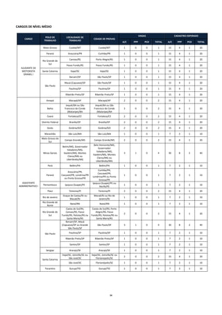 24
CARGOS DE NÍVEL MÉDIO
CARGO
POLO DE
TRABALHO
LOCALIDADE DE
TRABALHO
CIDADE DE PROVAS
VAGAS CADASTRO ESPERADO
A/C PPP PCD TOTAL A/C PPP PCD TOTAL
AJUDANTE DE
MOTORISTA
GRANEL I
Mato Grosso Cuiabá/MT Cuiabá/MT 1 0 0 1 15 4 1 20
Paraná Araucária/PR Curitiba/PR 1 0 0 1 15 4 1 20
Rio Grande do
Sul
Canoas/RS Porto Alegre/RS 1 0 0 1 15 4 1 20
Passo Fundo/RS Passo Fundo/RS 1 0 0 1 15 4 1 20
Santa Catarina Itajaí/SC Itajaí/SC 1 0 0 1 15 4 1 20
São Paulo
Barueri/SP São Paulo/SP 1 0 0 1 15 4 1 20
Mauá (Capuava)/SP São Paulo/SP 1 0 0 1 15 4 1 20
Paulínia/SP Paulínia/SP 1 0 0 1 15 4 1 20
Ribeirão Preto/SP Ribeirão Preto/SP 1 0 0 1 15 4 1 20
ASSISTENTE
ADMINISTRATIVO I
Amapá Macapá/AP Macapá/AP 2 0 0 2 15 4 1 20
Bahia
Jequié/BA ou São
Francisco do Conde
(Mataripe)/BA
Jequié/BA ou São
Francisco do Conde
(Mataripe)/BA
2 0 0 2 15 4 1 20
Ceará Fortaleza/CE Fortaleza/CE 2 0 0 2 15 4 1 20
Distrito Federal Brasília/DF Brasília/DF 2 0 0 2 15 4 1 20
Goiás Goiânia/GO Goiânia/GO 2 0 0 2 15 4 1 20
Maranhão São Luís/MA São Luís/MA 1 0 0 1 7 2 1 10
Mato Grosso do
Sul
Campo Grande/MS Campo Grande/MS 2 0 0 2 15 4 1 20
Minas Gerais
Betim/MG, Governador
Valadares/MG,
Itaobim/MG, Montes
Claros/MG ou
Uberlândia/MG
Belo Horizonte/MG,
Governador
Valadares/MG,
Itaobim/MG, Montes
Claros/MG ou
Uberlândia/MG
3 1 0 4 30 8 2 40
Pará Belém/PA Belém/PA 1 0 0 1 7 2 1 10
Paraná
Araucária/PR,
Cascavel/PR, Londrina/PR
ou Ponta Grossa/PR
Curitiba/PR,
Cascavel/PR,
Londrina/PR ou Ponta
Grossa/PR
1 0 0 1 7 2 1 10
Pernambuco Ipojuca (Suape)/PE
Ipojuca (Suape)/PE ou
Recife/PE
1 0 0 1 7 2 1 10
Piauí Teresina/PI Teresina/PI 2 0 0 2 15 4 1 20
Rio de Janeiro
Duque de Caxias/RJ ou
Macaé/RJ
Macaé/RJ ou Rio de
Janeiro/RJ
1 0 0 1 7 2 1 10
Rio Grande do
Norte
Natal/RN Natal/RN 1 0 0 1 7 2 1 10
Rio Grande do
Sul
Caxias do Sul/RS,
Canoas/RS, Passo
Fundo/RS, Pelotas/RS ou
Santa Maria/RS
Caxias do Sul/RS, Porto
Alegre/RS, Passo
Fundo/RS, Pelotas/RS ou
Santa Maria/RS
2 0 0 2 15 4 1 20
São Paulo
Barueri/SP, Mauá
(Capuava)/SP ou Grande
São Paulo/SP
São Paulo/SP 3 1 0 4 30 8 2 40
Paulínia/SP Paulínia/SP 1 0 0 1 7 2 1 10
Ribeirão Preto/SP Ribeirão Preto/SP 1 0 0 1 7 2 1 10
Santos/SP Santos/SP 1 0 0 1 7 2 1 10
Sergipe Aracajú/SE Aracajú/SE 1 0 0 1 7 2 1 10
Santa Catarina
Itajaí/SC, Joinville/SC ou
São José/SC
Itajaí/SC, Joinville/SC ou
Florianopolis/SC
2 0 0 2 15 4 1 20
São José/SC Florianópolis/SC 1 0 0 1 7 2 1 10
Tocantins Gurupi/TO Gurupi/TO 1 0 0 1 7 2 1 10
 