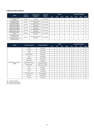 26
CARGOS DE NÍVEL SUPERIOR
CARGO
POLO DE
TRABALHO
LOCALIDADE DE
TRABALHO
CIDADE DE
PROVAS
VAGAS CADASTRO ESPERADO
A/C PPP PCD TOTAL A/C PPP PCD TOTAL
ENGENHEIRO(A) JÚNIOR -
MECÂNICA
São Paulo Paulínia/SP Paulínia/SP 1 0 0 1 7 2 1 10
PROFISSIONAL JÚNIOR -
ADMINISTRAÇÃO
São Paulo
São Paulo/SP (Grande
São Paulo)
São Paulo/SP 2 0 0 2 30 8 2 40
PROFISSIONAL JÚNIOR -
CIÊNCIAS CONTÁBEIS
São Paulo
São Paulo/SP (Grande
São Paulo)
São Paulo/SP 2 0 0 2 15 4 1 20
PROFISSIONAL JÚNIOR -
CIÊNCIAS ECONÔMICAS
São Paulo
São Paulo/SP (Grande
São Paulo)
São Paulo/SP 2 0 0 2 15 4 1 20
PROFISSIONAL JÚNIOR -
COMUNICAÇÃO SOCIAL
São Paulo
São Paulo/SP (Grande
São Paulo)
São Paulo/SP 1 0 0 1 7 2 1 10
PROFISSIONAL JÚNIOR -
DIREITO
São Paulo
São Paulo/SP (Grande
São Paulo)
São Paulo/SP 1 0 0 1 7 2 1 10
PROFISSIONAL JÚNIOR -
TECNOLOGIA DA
INFORMAÇÃO/ANÁLISE DE
INFRAESTRUTURA
São Paulo
São Paulo/SP (Grande
São Paulo)
São Paulo/SP 2 0 0 2 15 4 1 20
CARGO POLO DE TRABALHO CIDADE DE PROVAS
VAGAS CADASTRO ESPERADO
A/C PPP PCD TOTAL A/C PPP PCD TOTAL
PROFISSIONAL DE VENDAS -
JÚNIOR
Alagoas Maceió/AL 1 0 0 1 14 4 2 20
Amapá Macapá/AP 1 0 0 1 14 4 2 20
Ceará Fortaleza/CE 1 0 0 1 14 4 2 20
Distrito Federal Brasília/DF 1 0 0 1 14 4 2 20
Goiás Goiânia/GO 1 0 0 1 14 4 2 20
Maranhão São Luís/MA 1 0 0 1 14 4 2 20
Mato Grosso Cuiabá/MT 1 0 0 1 14 4 2 20
Mato Grosso do Sul Campo Grande/MS 1 0 0 1 14 4 2 20
Minas Gerais Belo Horizonte/MG 1 0 0 1 14 4 2 20
Pará Belém/PA 1 0 0 1 14 4 2 20
Paraná Curitiba/PR 1 0 0 1 14 4 2 20
Piauí Teresina/PI 1 0 0 1 14 4 2 20
Rio Grande do Sul Porto Alegre/RS 1 0 0 1 14 4 2 20
São Paulo São Paulo/SP 1 0 0 1 14 4 2 20
Tocantins Palmas/TO 1 0 0 1 14 4 2 20
A/C - Ampla Concorrência
PCD - Pessoas com deficiência
PPP - Pessoas Pretas ou pardas
 