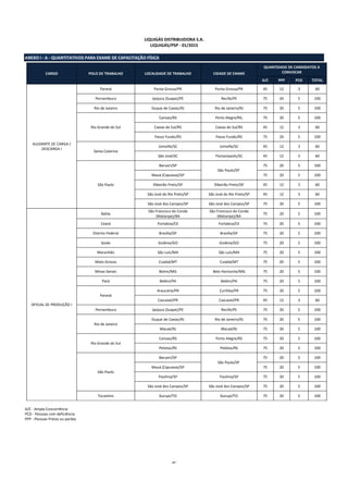 27
LIQUIGÁS DISTRIBUIDORA S.A.
LIQUIGÁS/PSP - 01/2015
ANEXO I - A - QUANTITATIVOS PARA EXAME DE CAPACITAÇÃO FÍSICA
CARGO POLO DE TRABALHO LOCALIDADE DE TRABALHO CIDADE DE EXAME
QUANTIDADE DE CANDIDATOS A
CONVOCAR
A/C PPP PCD TOTAL
AJUDANTE DE CARGA /
DESCARGA I
Paraná Ponta Grossa/PR Ponta Grossa/PR 45 12 3 60
Pernambuco Ipojuca (Suape)/PE Recife/PE 75 20 5 100
Rio de Janeiro Duque de Caxias/RJ Rio de Janeiro/RJ 75 20 5 100
Rio Grande do Sul
Canoas/RS Porto Alegre/RS, 75 20 5 100
Caxias do Sul/RS Caxias do Sul/RS 45 12 3 60
Passo Fundo/RS Passo Fundo/RS 75 20 5 100
Santa Catarina
Joinville/SC Joinville/SC 45 12 3 60
São José/SC Florianópolis/SC 45 12 3 60
São Paulo
Barueri/SP
São Paulo/SP
75 20 5 100
Mauá (Capuava)/SP 75 20 5 100
Ribeirão Preto/SP Ribeirão Preto/SP 45 12 3 60
São José do Rio Preto/SP São José do Rio Preto/SP 45 12 3 60
São José dos Campos/SP São José dos Campos/SP 75 20 5 100
OFICIAL DE PRODUÇÃO I
Bahia
São Francisco do Conde
(Mataripe)/BA
São Francisco do Conde
(Mataripe)/BA
75 20 5 100
Ceará Fortaleza/CE Fortaleza/CE 75 20 5 100
Distrito Federal Brasília/DF Brasília/DF 75 20 5 100
Goiás Goiânia/GO Goiânia/GO 75 20 5 100
Maranhão São Luís/MA São Luís/MA 75 20 5 100
Mato Grosso Cuiabá/MT Cuiabá/MT 75 20 5 100
Minas Gerais Betim/MG Belo Horizonte/MG 75 20 5 100
Pará Belém/PA Belém/PA 75 20 5 100
Paraná
Araucária/PR Curitiba/PR 75 20 5 100
Cascavel/PR Cascavel/PR 45 12 3 60
Pernambuco Ipojuca (Suape)/PE Recife/PE 75 20 5 100
Rio de Janeiro
Duque de Caxias/RJ Rio de Janeiro/RJ 75 20 5 100
Macaé/RJ Macaé/RJ 75 20 5 100
Rio Grande do Sul
Canoas/RS Porto Alegre/RS 75 20 5 100
Pelotas/RS Pelotas/RS 75 20 5 100
São Paulo
Barueri/SP
São Paulo/SP
75 20 5 100
Mauá (Capuava)/SP 75 20 5 100
Paulínia/SP Paulínia/SP 75 20 5 100
São José dos Campos/SP São José dos Campos/SP 75 20 5 100
Tocantins Gurupi/TO Gurupi/TO 75 20 5 100
A/C - Ampla Concorrência
PCD - Pessoas com deficiência
PPP - Pessoas Pretas ou pardas
 
