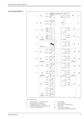 Liquiline cm442 cm444 cm448-endress+hauser datasheet-multiparameter ...