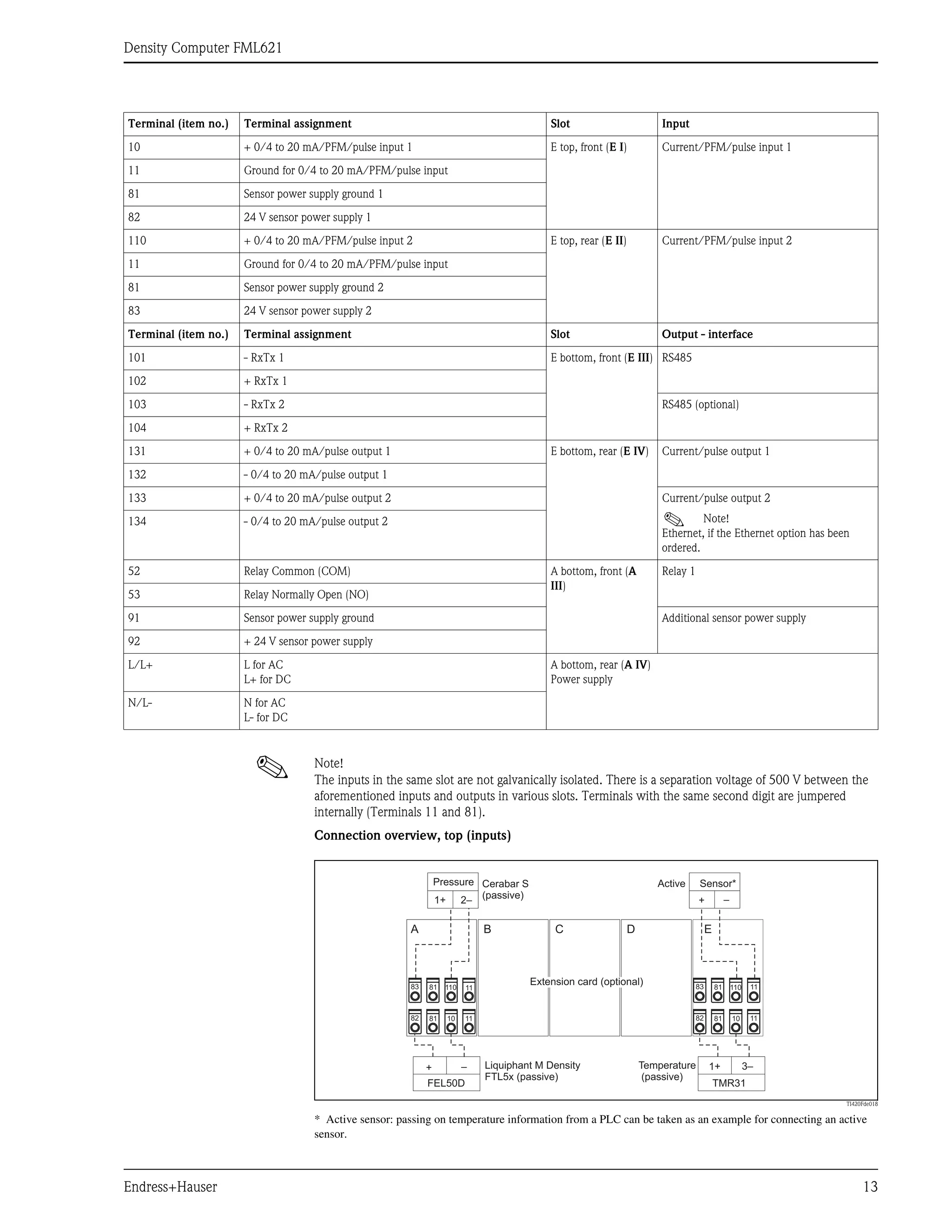 Density Computer FML621
Endress+Hauser 13
! Note!
The inputs in the same slot are not galvanically isolated. There is a separation voltage of 500 V between the
aforementioned inputs and outputs in various slots. Terminals with the same second digit are jumpered
internally (Terminals 11 and 81).
Connection overview, top (inputs)
TI420Fde018
* Active sensor: passing on temperature information from a PLC can be taken as an example for connecting an active
sensor.
10 + 0/4 to 20 mA/PFM/pulse input 1 E top, front (E I) Current/PFM/pulse input 1
11 Ground for 0/4 to 20 mA/PFM/pulse input
81 Sensor power supply ground 1
82 24 V sensor power supply 1
110 + 0/4 to 20 mA/PFM/pulse input 2 E top, rear (E II) Current/PFM/pulse input 2
11 Ground for 0/4 to 20 mA/PFM/pulse input
81 Sensor power supply ground 2
83 24 V sensor power supply 2
Terminal (item no.) Terminal assignment Slot Output - interface
101 - RxTx 1 E bottom, front (E III) RS485
102 + RxTx 1
103 - RxTx 2 RS485 (optional)
104 + RxTx 2
131 + 0/4 to 20 mA/pulse output 1 E bottom, rear (E IV) Current/pulse output 1
132 - 0/4 to 20 mA/pulse output 1
133 + 0/4 to 20 mA/pulse output 2 Current/pulse output 2
! Note!
Ethernet, if the Ethernet option has been
ordered.
134 - 0/4 to 20 mA/pulse output 2
52 Relay Common (COM) A bottom, front (A
III)
Relay 1
53 Relay Normally Open (NO)
91 Sensor power supply ground Additional sensor power supply
92 + 24 V sensor power supply
L/L+ L for AC
L+ for DC
A bottom, rear (A IV)
Power supply
N/L- N for AC
L- for DC
Terminal (item no.) Terminal assignment Slot Input
81
82 10 11
81
A E
83 110 11
+
1+ 2–
–
B C D
+ –
81
82 10 11
81
83 110 11
1+ 3–
TMR31
FEL50D
Active Sensor*
Cerabar S
(passive)
Pressure
Temperature
(passive)
Extension card (optional)
Liquiphant M Density
FTL5x (passive)
 