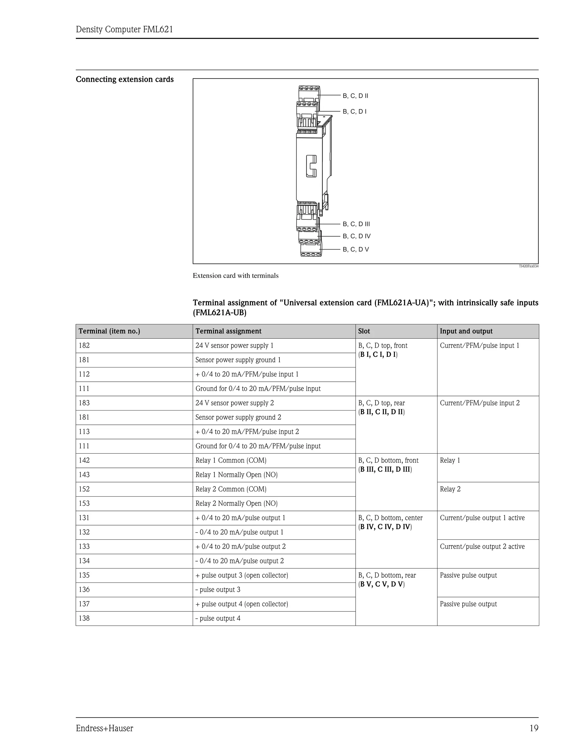 Density Computer FML621
Endress+Hauser 19
Connecting extension cards
TI420Fxx034
Extension card with terminals
Terminal assignment of "Universal extension card (FML621A-UA)"; with intrinsically safe inputs
(FML621A-UB)
B, C, D II
B, C, D IV
B, C, D III
B, C, D I
B, C, D V
Terminal (item no.) Terminal assignment Slot Input and output
182 24 V sensor power supply 1 B, C, D top, front
(B I, C I, D I)
Current/PFM/pulse input 1
181 Sensor power supply ground 1
112 + 0/4 to 20 mA/PFM/pulse input 1
111 Ground for 0/4 to 20 mA/PFM/pulse input
183 24 V sensor power supply 2 B, C, D top, rear
(B II, C II, D II)
Current/PFM/pulse input 2
181 Sensor power supply ground 2
113 + 0/4 to 20 mA/PFM/pulse input 2
111 Ground for 0/4 to 20 mA/PFM/pulse input
142 Relay 1 Common (COM) B, C, D bottom, front
(B III, C III, D III)
Relay 1
143 Relay 1 Normally Open (NO)
152 Relay 2 Common (COM) Relay 2
153 Relay 2 Normally Open (NO)
131 + 0/4 to 20 mA/pulse output 1 B, C, D bottom, center
(B IV, C IV, D IV)
Current/pulse output 1 active
132 - 0/4 to 20 mA/pulse output 1
133 + 0/4 to 20 mA/pulse output 2 Current/pulse output 2 active
134 - 0/4 to 20 mA/pulse output 2
135 + pulse output 3 (open collector) B, C, D bottom, rear
(B V, C V, D V)
Passive pulse output
136 - pulse output 3
137 + pulse output 4 (open collector) Passive pulse output
138 - pulse output 4
 