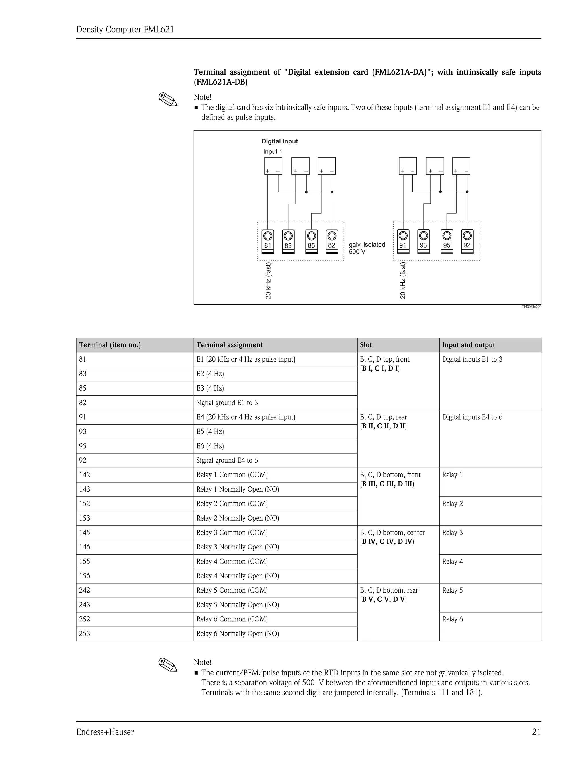 Density Computer FML621
Endress+Hauser 21
Terminal assignment of "Digital extension card (FML621A-DA)"; with intrinsically safe inputs
(FML621A-DB)
! Note!
• The digital card has six intrinsically safe inputs. Two of these inputs (terminal assignment E1 and E4) can be
defined as pulse inputs.
TI420Fde020
! Note!
• The current/PFM/pulse inputs or the RTD inputs in the same slot are not galvanically isolated.
There is a separation voltage of 500 V between the aforementioned inputs and outputs in various slots.
Terminals with the same second digit are jumpered internally. (Terminals 111 and 181).
82
85
83
81
+ – + – + –
92
95
93
91
+ – + – + –
Input 1
20
kHz
(fast)
20
kHz
(fast)
galv. isolated
500 V
Digital Input
Terminal (item no.) Terminal assignment Slot Input and output
81 E1 (20 kHz or 4 Hz as pulse input) B, C, D top, front
(B I, C I, D I)
Digital inputs E1 to 3
83 E2 (4 Hz)
85 E3 (4 Hz)
82 Signal ground E1 to 3
91 E4 (20 kHz or 4 Hz as pulse input) B, C, D top, rear
(B II, C II, D II)
Digital inputs E4 to 6
93 E5 (4 Hz)
95 E6 (4 Hz)
92 Signal ground E4 to 6
142 Relay 1 Common (COM) B, C, D bottom, front
(B III, C III, D III)
Relay 1
143 Relay 1 Normally Open (NO)
152 Relay 2 Common (COM) Relay 2
153 Relay 2 Normally Open (NO)
145 Relay 3 Common (COM) B, C, D bottom, center
(B IV, C IV, D IV)
Relay 3
146 Relay 3 Normally Open (NO)
155 Relay 4 Common (COM) Relay 4
156 Relay 4 Normally Open (NO)
242 Relay 5 Common (COM) B, C, D bottom, rear
(B V, C V, D V)
Relay 5
243 Relay 5 Normally Open (NO)
252 Relay 6 Common (COM) Relay 6
253 Relay 6 Normally Open (NO)
 