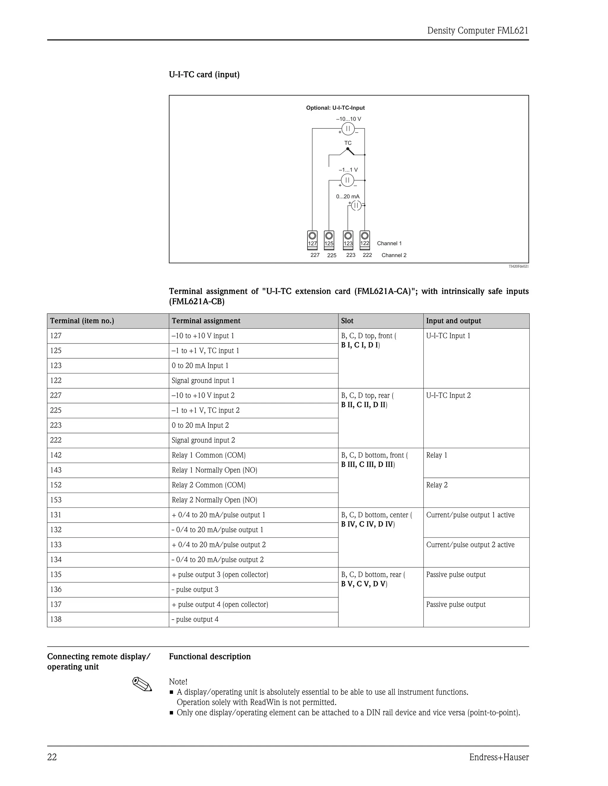 Density Computer FML621
22 Endress+Hauser
U-I-TC card (input)
TI420Fde021
Terminal assignment of "U-I-TC extension card (FML621A-CA)"; with intrinsically safe inputs
(FML621A-CB)
Connecting remote display/
operating unit
Functional description
! Note!
• A display/operating unit is absolutely essential to be able to use all instrument functions.
Operation solely with ReadWin is not permitted.
• Only one display/operating element can be attached to a DIN rail device and vice versa (point-to-point).
122
123
125
127
222
223
225
227
+ –
+ –
+ –
–10...10 V
TC
0...20 mA
–1...1 V
Channel 1
Channel 2
Optional: U-I-TC-Input
Terminal (item no.) Terminal assignment Slot Input and output
127 –10 to +10 V input 1 B, C, D top, front (
B I, C I, D I)
U-I-TC Input 1
125 –1 to +1 V, TC input 1
123 0 to 20 mA Input 1
122 Signal ground input 1
227 –10 to +10 V input 2 B, C, D top, rear (
B II, C II, D II)
U-I-TC Input 2
225 –1 to +1 V, TC input 2
223 0 to 20 mA Input 2
222 Signal ground input 2
142 Relay 1 Common (COM) B, C, D bottom, front (
B III, C III, D III)
Relay 1
143 Relay 1 Normally Open (NO)
152 Relay 2 Common (COM) Relay 2
153 Relay 2 Normally Open (NO)
131 + 0/4 to 20 mA/pulse output 1 B, C, D bottom, center (
B IV, C IV, D IV)
Current/pulse output 1 active
132 - 0/4 to 20 mA/pulse output 1
133 + 0/4 to 20 mA/pulse output 2 Current/pulse output 2 active
134 - 0/4 to 20 mA/pulse output 2
135 + pulse output 3 (open collector) B, C, D bottom, rear (
B V, C V, D V)
Passive pulse output
136 - pulse output 3
137 + pulse output 4 (open collector) Passive pulse output
138 - pulse output 4
 