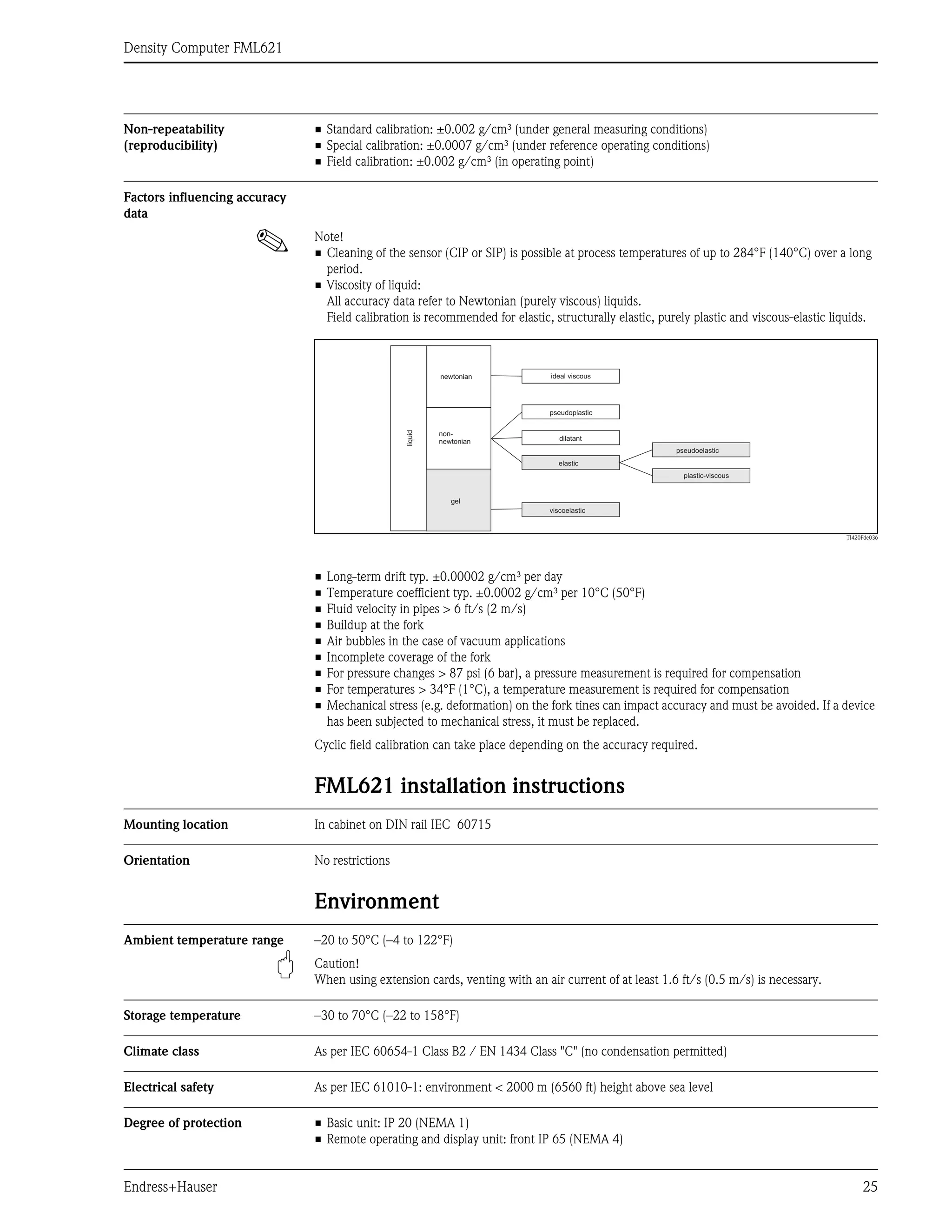 Density Computer FML621
Endress+Hauser 25
Non-repeatability
(reproducibility)
• Standard calibration: ±0.002 g/cm³ (under general measuring conditions)
• Special calibration: ±0.0007 g/cm³ (under reference operating conditions)
• Field calibration: ±0.002 g/cm³ (in operating point)
Factors influencing accuracy
data
! Note!
• Cleaning of the sensor (CIP or SIP) is possible at process temperatures of up to 284°F (140°C) over a long
period.
• Viscosity of liquid:
All accuracy data refer to Newtonian (purely viscous) liquids.
Field calibration is recommended for elastic, structurally elastic, purely plastic and viscous-elastic liquids.
TI420Fde036
• Long-term drift typ. ±0.00002 g/cm³ per day
• Temperature coefficient typ. ±0.0002 g/cm³ per 10°C (50°F)
• Fluid velocity in pipes > 6 ft/s (2 m/s)
• Buildup at the fork
• Air bubbles in the case of vacuum applications
• Incomplete coverage of the fork
• For pressure changes > 87 psi (6 bar), a pressure measurement is required for compensation
• For temperatures > 34°F (1°C), a temperature measurement is required for compensation
• Mechanical stress (e.g. deformation) on the fork tines can impact accuracy and must be avoided. If a device
has been subjected to mechanical stress, it must be replaced.
Cyclic field calibration can take place depending on the accuracy required.
FML621 installation instructions
Mounting location In cabinet on DIN rail IEC 60715
Orientation No restrictions
Environment
Ambient temperature range –20 to 50°C (–4 to 122°F)
" Caution!
When using extension cards, venting with an air current of at least 1.6 ft/s (0.5 m/s) is necessary.
Storage temperature –30 to 70°C (–22 to 158°F)
Climate class As per IEC 60654-1 Class B2 / EN 1434 Class "C" (no condensation permitted)
Electrical safety As per IEC 61010-1: environment < 2000 m (6560 ft) height above sea level
Degree of protection • Basic unit: IP 20 (NEMA 1)
• Remote operating and display unit: front IP 65 (NEMA 4)
newtonian
non-
newtonian
gel
viscoelastic
elastic
pseudoelastic
plastic-viscous
ideal viscous
pseudoplastic
dilatant
liquid
 