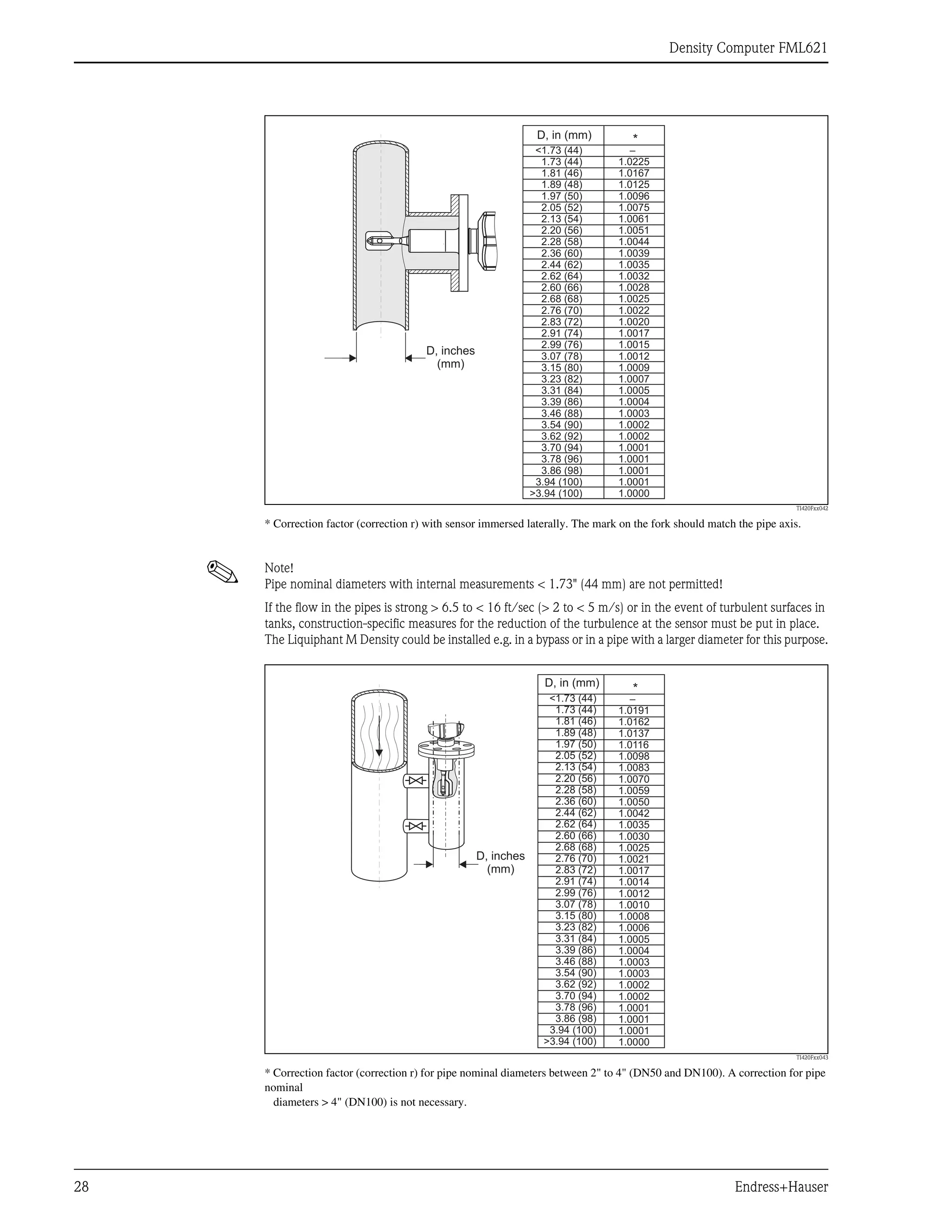 Density Computer FML621
28 Endress+Hauser
TI420Fxx042
* Correction factor (correction r) with sensor immersed laterally. The mark on the fork should match the pipe axis.
! Note!
Pipe nominal diameters with internal measurements < 1.73" (44 mm) are not permitted!
If the flow in the pipes is strong > 6.5 to < 16 ft/sec (> 2 to < 5 m/s) or in the event of turbulent surfaces in
tanks, construction-specific measures for the reduction of the turbulence at the sensor must be put in place.
The Liquiphant M Density could be installed e.g. in a bypass or in a pipe with a larger diameter for this purpose.
TI420Fxx043
* Correction factor (correction r) for pipe nominal diameters between 2" to 4" (DN50 and DN100). A correction for pipe
nominal
diameters > 4" (DN100) is not necessary.
D, in (mm)
<1.73 (44)
1.73 (44)
1.81 (46)
1.89 (48)
1.97 (50)
2.05 (52)
2.13 (54)
2.20 (56)
2.28 (58)
2.36 (60)
2.44 (62)
2.62 (64)
2.60 (66)
2.68 (68)
2.76 (70)
2.83 (72)
2.91 (74)
2.99 (76)
3.07 (78)
3.15 (80)
3.23 (82)
3.31 (84)
3.39 (86)
3.46 (88)
3.54 (90)
3.62 (92)
3.70 (94)
3.78 (96)
3.86 (98)
3.94 (100)
>3.94 (100)
–
1.0225
1.0167
1.0125
1.0096
1.0075
1.0061
1.0051
1.0044
1.0039
1.0035
1.0032
1.0028
1.0025
1.0022
1.0020
1.0017
1.0015
1.0012
1.0009
1.0007
1.0005
1.0004
1.0003
1.0002
1.0002
1.0001
1.0001
1.0001
1.0001
1.0000
*
D, inches
(mm)
–
1.0191
1.0162
1.0137
1.0116
1.0098
1.0083
1.0070
1.0059
1.0050
1.0042
1.0035
1.0030
1.0025
1.0021
1.0017
1.0014
1.0012
1.0010
1.0008
1.0006
1.0005
1.0004
1.0003
1.0003
1.0002
1.0002
1.0001
1.0001
1.0001
1.0000
*
D, in (mm)
<1.73 (44)
1.73 (44)
1.81 (46)
1.89 (48)
1.97 (50)
2.05 (52)
2.13 (54)
2.20 (56)
2.28 (58)
2.36 (60)
2.44 (62)
2.62 (64)
2.60 (66)
2.68 (68)
2.76 (70)
2.83 (72)
2.91 (74)
2.99 (76)
3.07 (78)
3.15 (80)
3.23 (82)
3.31 (84)
3.39 (86)
3.46 (88)
3.54 (90)
3.62 (92)
3.70 (94)
3.78 (96)
3.86 (98)
3.94 (100)
>3.94 (100)
D, inches
(mm)
 