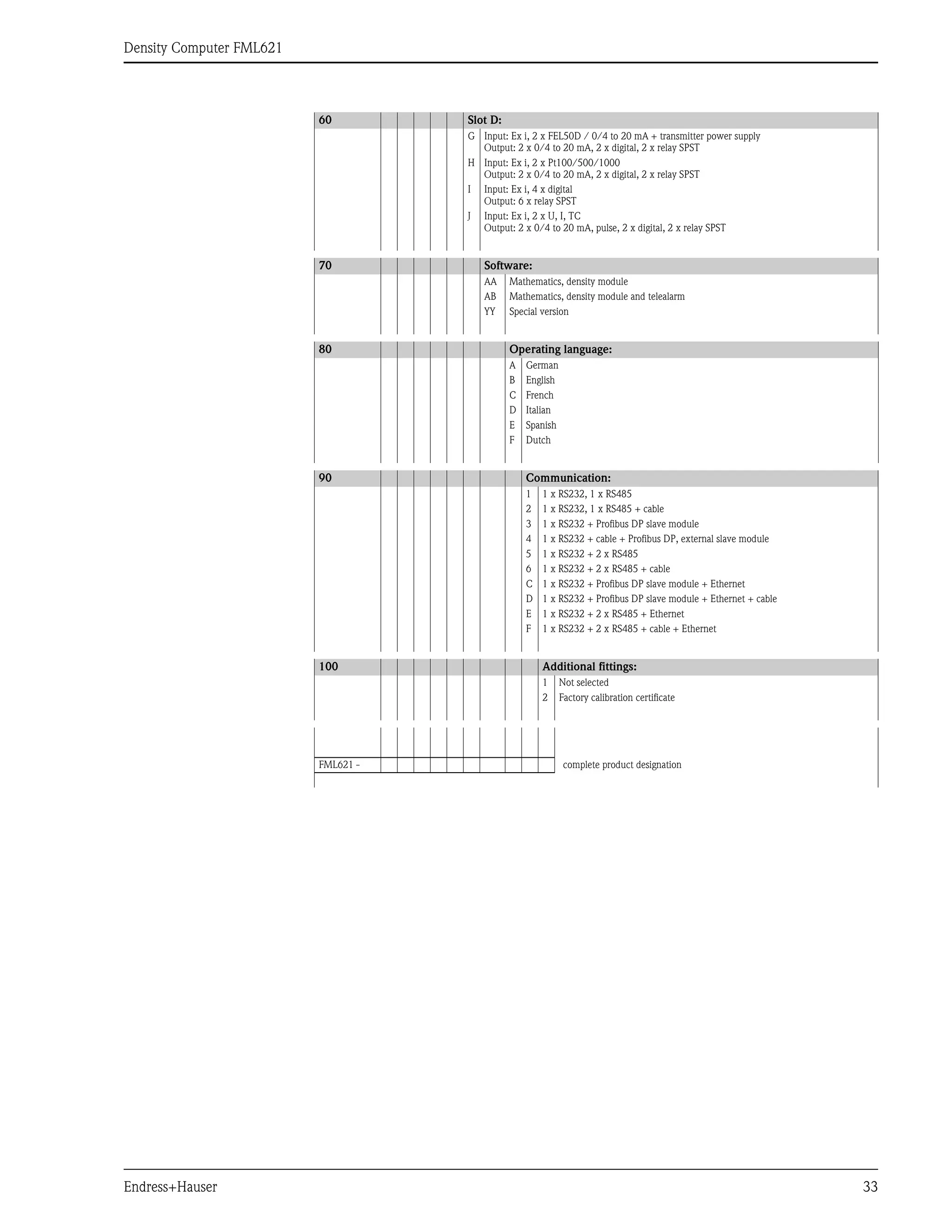 Density Computer FML621
Endress+Hauser 33
G Input: Ex i, 2 x FEL50D / 0/4 to 20 mA + transmitter power supply
Output: 2 x 0/4 to 20 mA, 2 x digital, 2 x relay SPST
H Input: Ex i, 2 x Pt100/500/1000
Output: 2 x 0/4 to 20 mA, 2 x digital, 2 x relay SPST
I Input: Ex i, 4 x digital
Output: 6 x relay SPST
J Input: Ex i, 2 x U, I, TC
Output: 2 x 0/4 to 20 mA, pulse, 2 x digital, 2 x relay SPST
70 Software:
AA Mathematics, density module
AB Mathematics, density module and telealarm
YY Special version
80 Operating language:
A German
B English
C French
D Italian
E Spanish
F Dutch
90 Communication:
1 1 x RS232, 1 x RS485
2 1 x RS232, 1 x RS485 + cable
3 1 x RS232 + Profibus DP slave module
4 1 x RS232 + cable + Profibus DP, external slave module
5 1 x RS232 + 2 x RS485
6 1 x RS232 + 2 x RS485 + cable
C 1 x RS232 + Profibus DP slave module + Ethernet
D 1 x RS232 + Profibus DP slave module + Ethernet + cable
E 1 x RS232 + 2 x RS485 + Ethernet
F 1 x RS232 + 2 x RS485 + cable + Ethernet
100 Additional fittings:
1 Not selected
2 Factory calibration certificate
FML621 - complete product designation
60 Slot D:
 
