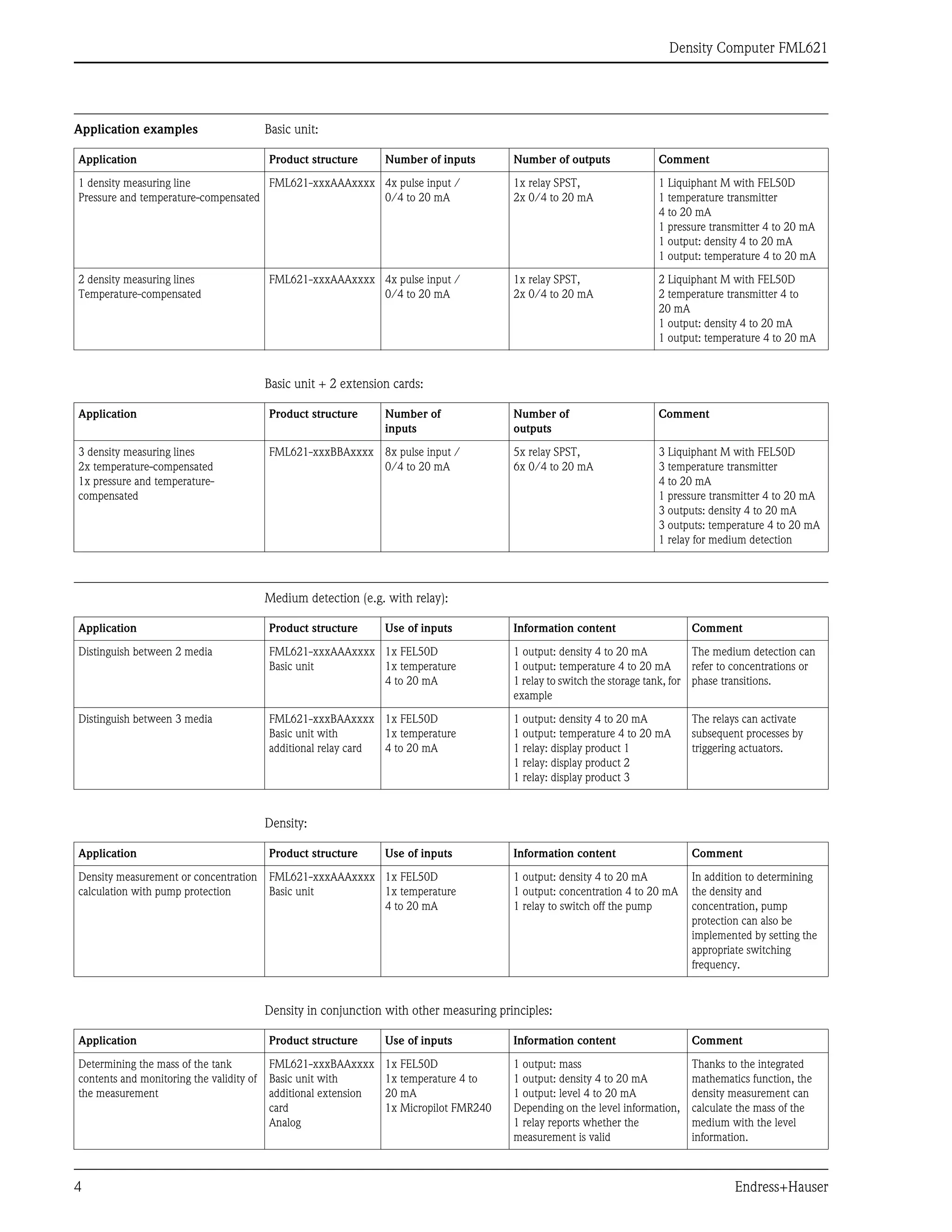 Density Computer FML621
4 Endress+Hauser
Application examples Basic unit:
Basic unit + 2 extension cards:
Medium detection (e.g. with relay):
Density:
Density in conjunction with other measuring principles:
Application Product structure Number of inputs Number of outputs Comment
1 density measuring line
Pressure and temperature-compensated
FML621-xxxAAAxxxx 4x pulse input /
0/4 to 20 mA
1x relay SPST,
2x 0/4 to 20 mA
1 Liquiphant M with FEL50D
1 temperature transmitter
4 to 20 mA
1 pressure transmitter 4 to 20 mA
1 output: density 4 to 20 mA
1 output: temperature 4 to 20 mA
2 density measuring lines
Temperature-compensated
FML621-xxxAAAxxxx 4x pulse input /
0/4 to 20 mA
1x relay SPST,
2x 0/4 to 20 mA
2 Liquiphant M with FEL50D
2 temperature transmitter 4 to
20 mA
1 output: density 4 to 20 mA
1 output: temperature 4 to 20 mA
Application Product structure Number of
inputs
Number of
outputs
Comment
3 density measuring lines
2x temperature-compensated
1x pressure and temperature-
compensated
FML621-xxxBBAxxxx 8x pulse input /
0/4 to 20 mA
5x relay SPST,
6x 0/4 to 20 mA
3 Liquiphant M with FEL50D
3 temperature transmitter
4 to 20 mA
1 pressure transmitter 4 to 20 mA
3 outputs: density 4 to 20 mA
3 outputs: temperature 4 to 20 mA
1 relay for medium detection
Application Product structure Use of inputs Information content Comment
Distinguish between 2 media FML621-xxxAAAxxxx
Basic unit
1x FEL50D
1x temperature
4 to 20 mA
1 output: density 4 to 20 mA
1 output: temperature 4 to 20 mA
1 relay to switch the storage tank, for
example
The medium detection can
refer to concentrations or
phase transitions.
Distinguish between 3 media FML621-xxxBAAxxxx
Basic unit with
additional relay card
1x FEL50D
1x temperature
4 to 20 mA
1 output: density 4 to 20 mA
1 output: temperature 4 to 20 mA
1 relay: display product 1
1 relay: display product 2
1 relay: display product 3
The relays can activate
subsequent processes by
triggering actuators.
Application Product structure Use of inputs Information content Comment
Density measurement or concentration
calculation with pump protection
FML621-xxxAAAxxxx
Basic unit
1x FEL50D
1x temperature
4 to 20 mA
1 output: density 4 to 20 mA
1 output: concentration 4 to 20 mA
1 relay to switch off the pump
In addition to determining
the density and
concentration, pump
protection can also be
implemented by setting the
appropriate switching
frequency.
Application Product structure Use of inputs Information content Comment
Determining the mass of the tank
contents and monitoring the validity of
the measurement
FML621-xxxBAAxxxx
Basic unit with
additional extension
card
Analog
1x FEL50D
1x temperature 4 to
20 mA
1x Micropilot FMR240
1 output: mass
1 output: density 4 to 20 mA
1 output: level 4 to 20 mA
Depending on the level information,
1 relay reports whether the
measurement is valid
Thanks to the integrated
mathematics function, the
density measurement can
calculate the mass of the
medium with the level
information.
 