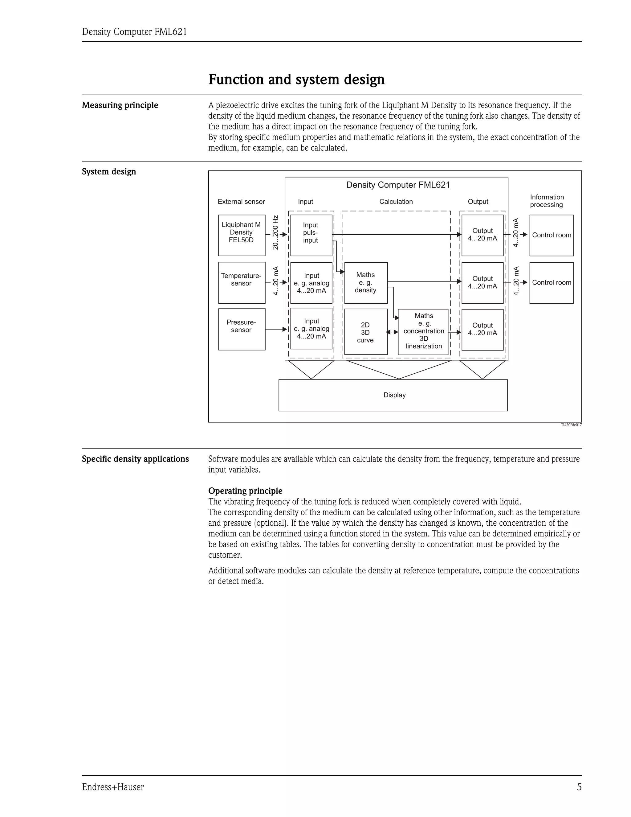 Density Computer FML621
Endress+Hauser 5
Function and system design
Measuring principle A piezoelectric drive excites the tuning fork of the Liquiphant M Density to its resonance frequency. If the
density of the liquid medium changes, the resonance frequency of the tuning fork also changes. The density of
the medium has a direct impact on the resonance frequency of the tuning fork.
By storing specific medium properties and mathematic relations in the system, the exact concentration of the
medium, for example, can be calculated.
System design
TI420Fde017
Specific density applications Software modules are available which can calculate the density from the frequency, temperature and pressure
input variables.
Operating principle
The vibrating frequency of the tuning fork is reduced when completely covered with liquid.
The corresponding density of the medium can be calculated using other information, such as the temperature
and pressure (optional). If the value by which the density has changed is known, the concentration of the
medium can be determined using a function stored in the system. This value can be determined empirically or
be based on existing tables. The tables for converting density to concentration must be provided by the
customer.
Additional software modules can calculate the density at reference temperature, compute the concentrations
or detect media.
Density Computer FML621
Input Calculation Output
External sensor
Output
4.. 20 mA
Output
4...20 mA
Output
4...20 mA
Control room
Control room
Liquiphant M
Density
FEL50D
Temperature-
sensor
Input
puls-
input
Input
e. g. analog
4...20 mA
Maths
e. g.
density
2D
3D
curve
Maths
e. g.
concentration
3D
linearization
Display
4...20
mA
4...20
mA
4...20
mA
4...20
mA
4...20
mA
20...200
Hz
Information
processing
Pressure-
sensor
Input
e. g. analog
4...20 mA
 