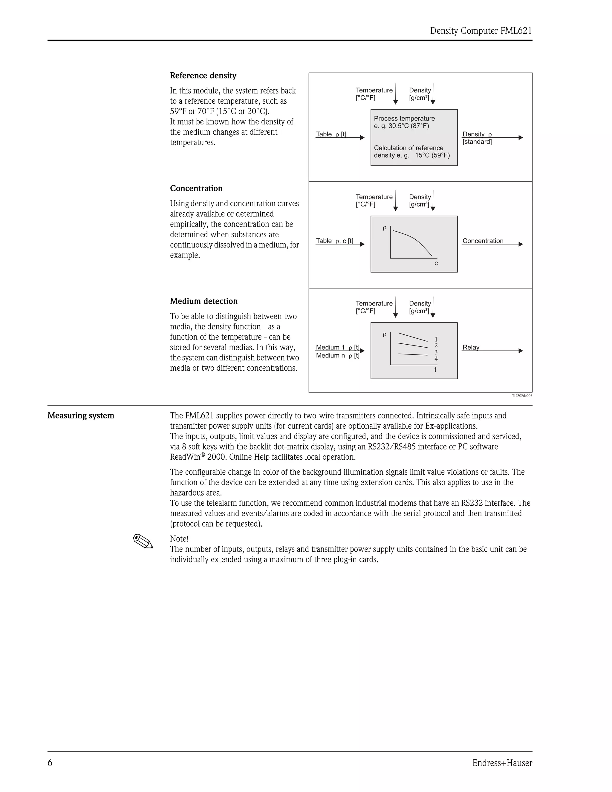 Density Computer FML621
6 Endress+Hauser
Measuring system The FML621 supplies power directly to two-wire transmitters connected. Intrinsically safe inputs and
transmitter power supply units (for current cards) are optionally available for Ex-applications.
The inputs, outputs, limit values and display are configured, and the device is commissioned and serviced,
via 8 soft keys with the backlit dot-matrix display, using an RS232/RS485 interface or PC software
ReadWin® 2000. Online Help facilitates local operation.
The configurable change in color of the background illumination signals limit value violations or faults. The
function of the device can be extended at any time using extension cards. This also applies to use in the
hazardous area.
To use the telealarm function, we recommend common industrial modems that have an RS232 interface. The
measured values and events/alarms are coded in accordance with the serial protocol and then transmitted
(protocol can be requested).
! Note!
The number of inputs, outputs, relays and transmitter power supply units contained in the basic unit can be
individually extended using a maximum of three plug-in cards.
Reference density
In this module, the system refers back
to a reference temperature, such as
59°F or 70°F (15°C or 20°C).
It must be known how the density of
the medium changes at different
temperatures.
Concentration
Using density and concentration curves
already available or determined
empirically, the concentration can be
determined when substances are
continuously dissolved in a medium, for
example.
Medium detection
To be able to distinguish between two
media, the density function - as a
function of the temperature - can be
stored for several medias. In this way,
the system can distinguish between two
media or two different concentrations.
TI420Fde008
r
r
c
t
3
4
2
1
Process temperature
e. g. 30.5°C (87°F)
Calculation of reference
density e. g. 15°C (59°F)
Table [t]
r
Table , c [t]
r
Medium 1 [t]
Medium n [t]
r
r
Temperature
[°C/°F]
Temperature
[°C/°F]
Temperature
[°C/°F]
Density
[standard]
r
Concentration
Relay
Density
[g/cm³]
Density
[g/cm³]
Density
[g/cm³]
 