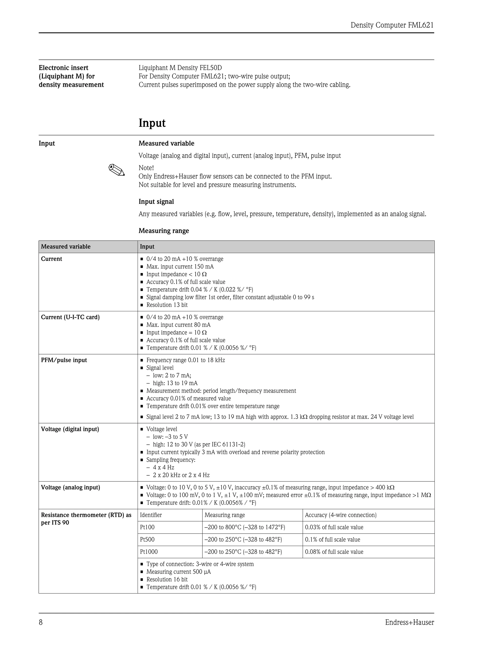 Density Computer FML621
8 Endress+Hauser
Electronic insert
(Liquiphant M) for
density measurement
Liquiphant M Density FEL50D
For Density Computer FML621; two-wire pulse output;
Current pulses superimposed on the power supply along the two-wire cabling.
Input
Input Measured variable
Voltage (analog and digital input), current (analog input), PFM, pulse input
! Note!
Only Endress+Hauser flow sensors can be connected to the PFM input.
Not suitable for level and pressure measuring instruments.
Input signal
Any measured variables (e.g. flow, level, pressure, temperature, density), implemented as an analog signal.
Measuring range
Measured variable Input
Current • 0/4 to 20 mA +10 % overrange
• Max. input current 150 mA
• Input impedance < 10 Ω
• Accuracy 0.1% of full scale value
• Temperature drift 0.04 % / K (0.022 %/ °F)
• Signal damping low filter 1st order, filter constant adjustable 0 to 99 s
• Resolution 13 bit
Current (U-I-TC card) • 0/4 to 20 mA +10 % overrange
• Max. input current 80 mA
• Input impedance = 10 Ω
• Accuracy 0.1% of full scale value
• Temperature drift 0.01 % / K (0.0056 %/ °F)
PFM/pulse input • Frequency range 0.01 to 18 kHz
• Signal level
– low: 2 to 7 mA;
– high: 13 to 19 mA
• Measurement method: period length/frequency measurement
• Accuracy 0.01% of measured value
• Temperature drift 0.01% over entire temperature range
• Signal level 2 to 7 mA low; 13 to 19 mA high with approx. 1.3 kΩ dropping resistor at max. 24 V voltage level
Voltage (digital input) • Voltage level
– low: –3 to 5 V
– high: 12 to 30 V (as per IEC 61131-2)
• Input current typically 3 mA with overload and reverse polarity protection
• Sampling frequency:
– 4 x 4 Hz
– 2 x 20 kHz or 2 x 4 Hz
Voltage (analog input) • Voltage: 0 to 10 V, 0 to 5 V, ±10 V, inaccuracy ±0.1% of measuring range, input impedance > 400 kΩ
• Voltage: 0 to 100 mV, 0 to 1 V, ±1 V, ±100 mV; measured error ±0.1% of measuring range, input impedance >1 MΩ
• Temperature drift: 0.01% / K (0.0056% / °F)
Resistance thermometer (RTD) as
per ITS 90
Identifier Measuring range Accuracy (4-wire connection)
Pt100 –200 to 800°C (–328 to 1472°F) 0.03% of full scale value
Pt500 –200 to 250°C (–328 to 482°F) 0.1% of full scale value
Pt1000 –200 to 250°C (–328 to 482°F) 0.08% of full scale value
• Type of connection: 3-wire or 4-wire system
• Measuring current 500 μA
• Resolution 16 bit
• Temperature drift 0.01 % / K (0.0056 %/ °F)
 