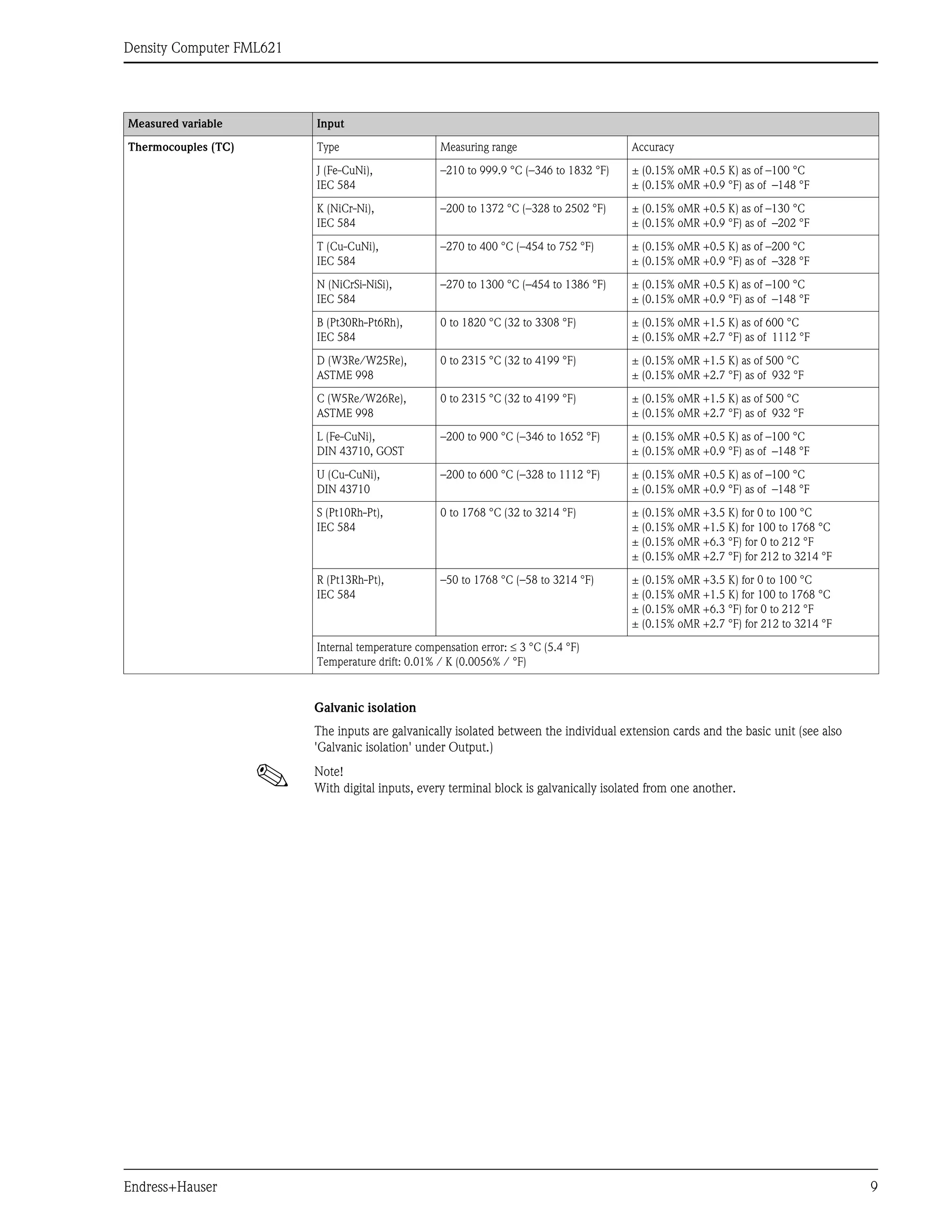 Density Computer FML621
Endress+Hauser 9
Galvanic isolation
The inputs are galvanically isolated between the individual extension cards and the basic unit (see also
'Galvanic isolation' under Output.)
! Note!
With digital inputs, every terminal block is galvanically isolated from one another.
Thermocouples (TC) Type Measuring range Accuracy
J (Fe-CuNi),
IEC 584
–210 to 999.9 °C (–346 to 1832 °F) ± (0.15% oMR +0.5 K) as of –100 °C
± (0.15% oMR +0.9 °F) as of –148 °F
K (NiCr-Ni),
IEC 584
–200 to 1372 °C (–328 to 2502 °F) ± (0.15% oMR +0.5 K) as of –130 °C
± (0.15% oMR +0.9 °F) as of –202 °F
T (Cu-CuNi),
IEC 584
–270 to 400 °C (–454 to 752 °F) ± (0.15% oMR +0.5 K) as of –200 °C
± (0.15% oMR +0.9 °F) as of –328 °F
N (NiCrSi-NiSi),
IEC 584
–270 to 1300 °C (–454 to 1386 °F) ± (0.15% oMR +0.5 K) as of –100 °C
± (0.15% oMR +0.9 °F) as of –148 °F
B (Pt30Rh-Pt6Rh),
IEC 584
0 to 1820 °C (32 to 3308 °F) ± (0.15% oMR +1.5 K) as of 600 °C
± (0.15% oMR +2.7 °F) as of 1112 °F
D (W3Re/W25Re),
ASTME 998
0 to 2315 °C (32 to 4199 °F) ± (0.15% oMR +1.5 K) as of 500 °C
± (0.15% oMR +2.7 °F) as of 932 °F
C (W5Re/W26Re),
ASTME 998
0 to 2315 °C (32 to 4199 °F) ± (0.15% oMR +1.5 K) as of 500 °C
± (0.15% oMR +2.7 °F) as of 932 °F
L (Fe-CuNi),
DIN 43710, GOST
–200 to 900 °C (–346 to 1652 °F) ± (0.15% oMR +0.5 K) as of –100 °C
± (0.15% oMR +0.9 °F) as of –148 °F
U (Cu-CuNi),
DIN 43710
–200 to 600 °C (–328 to 1112 °F) ± (0.15% oMR +0.5 K) as of –100 °C
± (0.15% oMR +0.9 °F) as of –148 °F
S (Pt10Rh-Pt),
IEC 584
0 to 1768 °C (32 to 3214 °F) ± (0.15% oMR +3.5 K) for 0 to 100 °C
± (0.15% oMR +1.5 K) for 100 to 1768 °C
± (0.15% oMR +6.3 °F) for 0 to 212 °F
± (0.15% oMR +2.7 °F) for 212 to 3214 °F
R (Pt13Rh-Pt),
IEC 584
–50 to 1768 °C (–58 to 3214 °F) ± (0.15% oMR +3.5 K) for 0 to 100 °C
± (0.15% oMR +1.5 K) for 100 to 1768 °C
± (0.15% oMR +6.3 °F) for 0 to 212 °F
± (0.15% oMR +2.7 °F) for 212 to 3214 °F
Internal temperature compensation error: ≤ 3 °C (5.4 °F)
Temperature drift: 0.01% / K (0.0056% / °F)
Measured variable Input
 