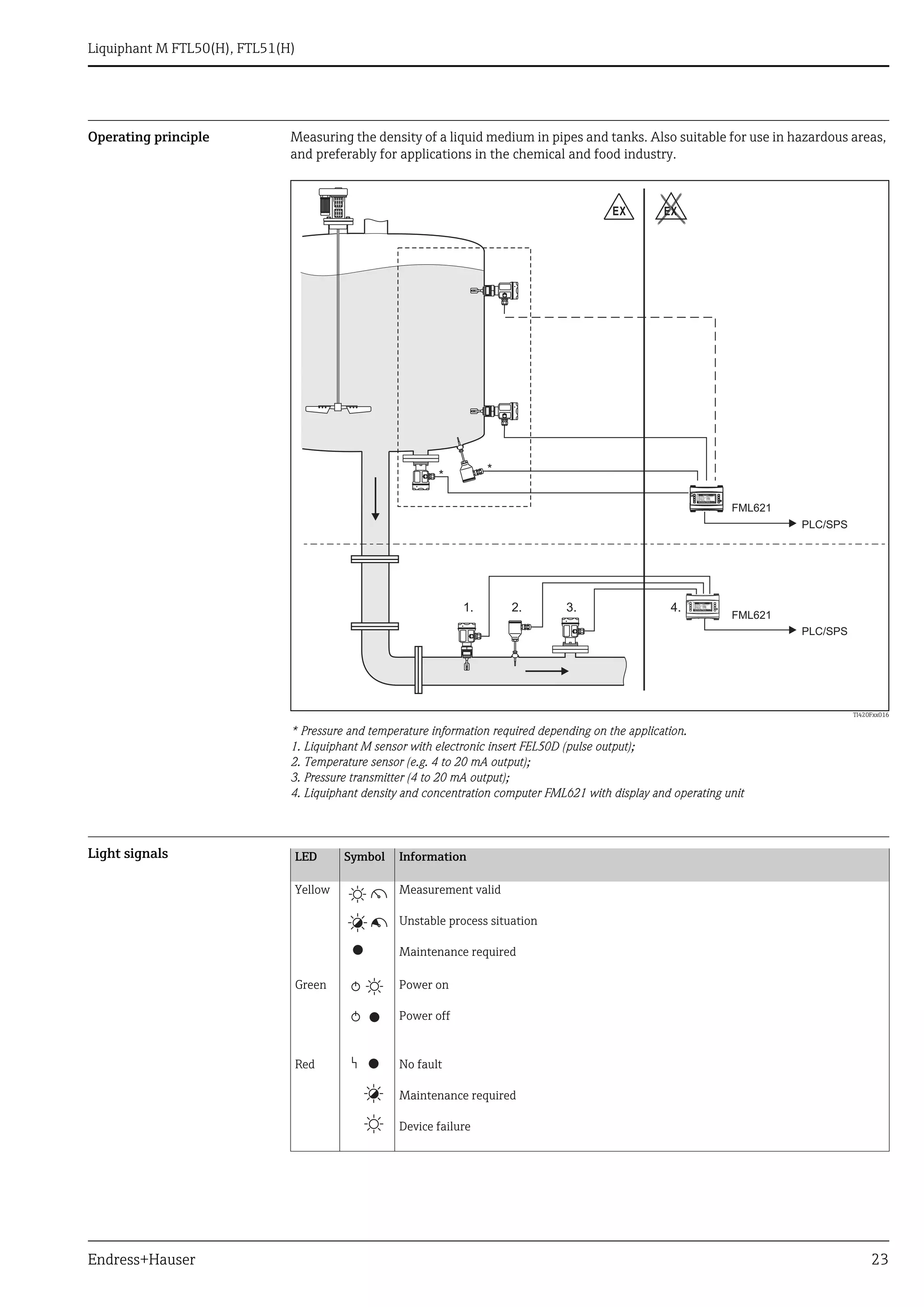 Liquiphant m ftl50 endress+hauser datasheetpoint level switch PDF