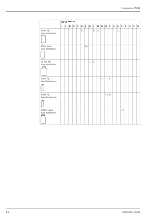 Liquistation CSF48
14 Endress+Hauser
1 liter, PE,
plate distribution
24 12 12 12
1 liter, glass,
plate distribution
24
13 liter, PE,
plate distribution
2 2
2 liter, PE,
direct distribution
12 6
1 liter, PE,
direct distribution
24 12
1.8 liter, glass,
plate distribution
12
CSF48-******
B C D E G H J K L M N O P Q R S T U V W
 