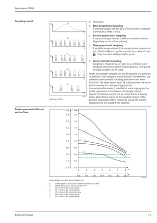 Liquistation CSF48
Endress+Hauser 15
Sampling control
Intake speed with different
suction lines
a0014045
Sampling control
a. Flow curve
b. Time-proportional sampling
A constant sample volume (e.g. 50 ml) is taken at regular
intervals (e.g. every 5 min).
c. Volume-proportional sampling
A constant sample volume is taken at variable intervals
(depending on the inflow volume).
d. Flow-proportional sampling
A variable sample volume (the sample volume depends on
the inflow) is taken at regular intervals (e.g. every 10 min).
Only in version with peristaltic pump.
e. Event-controlled sampling
Sampling is triggered by an event (e.g. pH limit value).
Sampling can be time-paced, volume-paced or flow-paced,
or single samples can be taken.
Single and multiple samples can also be grouped in a program
in addition to the sampling methods listed. Furthermore, the
software allows interval sampling, switchover and event
functions. The latter permit up to 24 subprograms to be active
simultaneously for a variety of applications.
A sampling table makes it possible for users to program the
bottle assignment, time interval and sample volume.
Signals for external control can be connected via 2 analog
inputs and 2 binary inputs in the standard version of the
product. Customized text is entered to ensure the correct
assignment of the inputs in the memory.
a0013329
Intake speed in m/s with suction height in m
a Intake speed as per Ö 5893 (Austrian standard); US EPA
b Intake speed as per EN 25667, ISO 5667
1 ID 10 mm (3/8") vacuum pump
2 ID 13 mm (1/2") vacuum pump
3 ID 10 mm (3/8") peristaltic pump
4 ID 16 mm (5/8") vacuum pump
5 ID 19 mm (3/4") vacuum pump
 