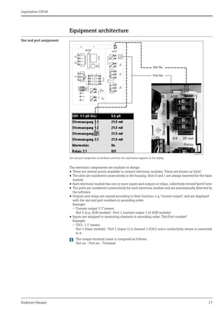 Liquistation CSF48
Endress+Hauser 17
Equipment architecture
Slot and port assignment
The electronic components are modular in design:
• There are several points available to connect electronic modules. These are known as "slots".
• The slots are numbered consecutively in the housing. Slots 0 and 1 are always reserved for the basic
module.
• Each electronic module has one or more inputs and outputs or relays, collectively termed "ports" here.
• The ports are numbered consecutively for each electronic module and are automatically detected by
the software.
• Outputs and relays are named according to their function, e.g. "current output", and are displayed
with the slot and port numbers in ascending order.
Example:
– "Current output 2:1" means:
Slot 2 (e.g. AOR module) : Port 1 (current output 1 of AOR module)
• Inputs are assigned to measuring channels in ascending order, "Slot:Port number"
Example:
– "CH1: 1:1" means:
Slot 1 (basic module) : Port 1 (input 1) is channel 1 (CH1) and a conductivity sensor is connected
to it
The unique terminal name is composed as follows:
Slot no. : Port no. : Terminal
a0016633-en
Slot and port assignment of hardware and how this information appears on the display
 