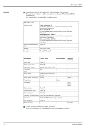 Liquistation CSF48
34 Endress+Hauser
Material Plastic polystyrene VO can change color when exposed to direct sunlight.
For outdoor use without a weather protection cover, the use of Plastic ASA+PC V0 is
recommended.
The functionality is not affected by the discoloration.
Choose process seal depending on the application.
Viton is recommended for standard applications involving watery samples.
Non-wetted parts
Cabinet housing Plastic polystyrene V0
For standard applications in wastewater treatment plants and
environmental monitoring
Plastic ASA+PC V0
For industrial wastewater treatment plants with an aggressive
atmosphere
Stainless steel V2A (1.4301)
For standard applications in wastewater treatment plants and
environmental monitoring
Stainless steel V4A (1.4571)
For industrial wastewater treatment plants with an aggressive
atmosphere
Sample compartment inner
dish
Plastic PP
Window Safety glass, coated
Insulation Plastic EPS "Neopor®"
Wetted parts Vacuum pump Peristaltic pump Sampling
assembly:
Dosing tube Plastic PP - -
Dosing beaker cover Plastic PP - -
Conductivity sensors Stainless steel V4A (1.4404) - -
Capacitance
sensor
PSU - -
Dosing beaker PMMA, glass (depending on
version)
- -
Dosing system outflow hose Silicone - EPDM
Pump tubing - Silicone -
Process seal - - Viton
EPDM
Kalrez
Distribution arm Plastic PP
Distribution arm cover Plastic PE
Distribution plate Plastic PS
Composite container/bottles Plastic PE, glass (depending on version)
Intake hose Plastic PVC, EPDM (depending on version) -
Hose connection Plastic PP -
Rinse connection - - Plastic PP
 
