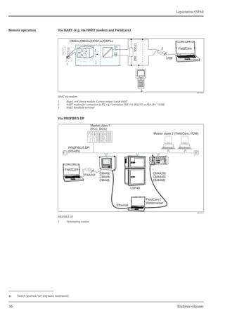 Liquistation CSF48
36 Endress+Hauser
Remote operation Via HART (e.g. via HART modem and FieldCare)
a0015608
HART via modem
1 Base L or E device module: Current output 1 with HART
2 HART modem for connection to PC, e.g. Commubox FXA191 (RS232) or FXA1951)
(USB)
3 HART handheld terminal
Via PROFIBUS DP
1) Switch position "on" (replaces resistance)
a0015874
PROFIBUS DP
T Terminating resistor
 