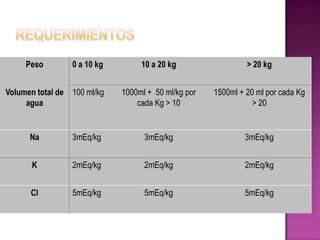 Peso        0 a 10 kg        10 a 20 kg                  > 20 kg


Volumen total de 100 ml/kg   1000ml + 50 ml/kg por   1500ml + 20 ml por cada Kg
     agua                        cada Kg > 10                   > 20


      Na         3mEq/kg           3mEq/kg                   3mEq/kg


      K          2mEq/kg           2mEq/kg                   2mEq/kg


      Cl         5mEq/kg           5mEq/kg                   5mEq/kg
 