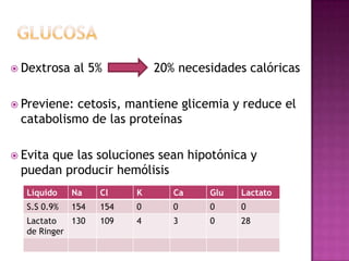  Dextrosa   al 5%           20% necesidades calóricas

 Previene:cetosis, mantiene glicemia y reduce el
 catabolismo de las proteínas

 Evita
      que las soluciones sean hipotónica y
 puedan producir hemólisis
  Líquido    Na    Cl    K      Ca    Glu   Lactato
  S.S 0.9%   154   154   0      0     0     0
  Lactato   130    109   4      3     0     28
  de Ringer
 