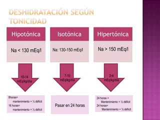 Hipotónica                      Isotónica          Hipertónica

  Na < 130 mEq/l                Na: 130-150 mEq/l     Na > 150 mEq/l




         10-14                        7-10                    2-4
       mEq/kg/día                   mEq/kg/día             mEq/kg/día



8horas=                                              24 horas =
    mantenimiento + ½ déficit                            Mantenimiento + ½ déficit
16 horas=                        Pasar en 24 horas   24 horas=
    mantenimiento + ½ déficit                            Mantenimiento + ½ déficit
 