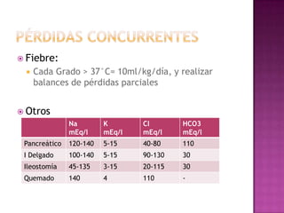 Fiebre:
    Cada Grado > 37°C= 10ml/kg/día, y realizar
     balances de pérdidas parciales


 Otros
               Na        K       Cl       HCO3
               mEq/l     mEq/l   mEq/l    mEq/l
 Pancreático   120-140   5-15    40-80    110
 I Delgado     100-140   5-15    90-130   30
 Ileostomía    45-135    3-15    20-115   30
 Quemado       140       4       110      -
 