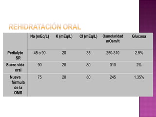 Na (mEq/L)   K (mEq/L)   Cl (mEq/L)   Osmolaridad   Glucosa
                                                    mOsm/lt

Pedialyte     45 o 90        20          35          250-310      2.5%
    SR
Suero vida      90           20          80           310          2%
    oral
  Nueva         75           20          80           245         1.35%
   fórmula
     de la
     OMS
 