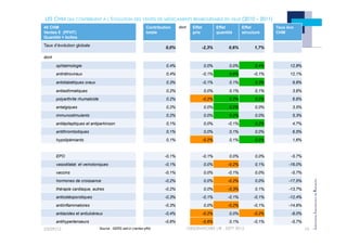 !
!"#$!%#&$'()
"
*%'$*!%&#*!+,)-')
#
'./'$./'
!
!"#$!%#&$'()
"
*%'$*!%&#*!+,)-')
#
'./'$./'
LES CHM QUI CONTRIBUENT À L’ÉVOLUTION DES VENTES DE MÉDICAMENTS REMBOURSABLE EN VILLE (2010 – 2011)
23/09/12 10
OBSERVATOIRE LIR - SEPT 2012
40 CHM
Ventes ! (PFHT)
Quantité = boîtes
Contribution
totale
dont Effet
prix
Effet
quantité
Effet
structure
Taux évo
CHM
Taux d’évolution globale 0,0% -2,3% 0,6% 1,7%
dont
ophtalmologie 0,4% 0,0% 0,0% 0,4% 12,8%
antirétroviraux 0,4% -0,1% 0,6% -0,1% 12,1%
antidiabétiques oraux 0,3% -0,1% 0,1% 0,3% 9,8%
antiasthmatiques 0,2% 0,0% 0,1% 0,1% 3,6%
polyarthrite rhumatoïde 0,2% -0,2% 0,2% 0,2% 6,6%
antalgiques 0,2% 0,0% 0,2% 0,0% 3,5%
immunostimulants 0,2% 0,0% 0,2% 0,0% 5,3%
antiépileptiques et antiparkinson 0,1% 0,0% -0,1% 0,2% 4,7%
antithrombotiques 0,1% 0,0% 0,1% 0,0% 6,5%
hypolipémiants 0,1% -0,2% 0,1% 0,2% 1,6%
EPO -0,1% -0,1% 0,0% 0,0% -5,7%
vasodilatat. et veinotoniques -0,1% 0,0% -0,2% 0,1% -16,0%
vaccins -0,1% 0,0% -0,1% 0,0% -5,7%
hormones de croissance -0,2% 0,0% -0,2% 0,0% -17,5%
thérapie cardiaque, autres -0,2% 0,0% -0,3% 0,1% -13,7%
antiostéoporotiques -0,3% -0,1% -0,1% -0,1% -12,4%
antiinflammatoires -0,3% 0,0% -0,2% -0,1% -14,6%
antiacides et antiulcéreux -0,4% -0,2% 0,0% -0,2% -8,0%
antihypertenseurs -0,6% -0,6% 0,1% -0,1% -5,7%
Source : GERS sell-in (ventes pfht)
 