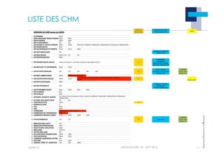 !
!"#$!%#&$'()
"
*%'$*!%&#*!+,)-')
#
'./'$./'
!
!"#$!%#&$'()
"
*%'$*!%&#*!+,)-')
#
'./'$./'
LISTE DES CHM
23/09/12 11
OBSERVATOIRE LIR - SEPT 2012
VERSION 40 CHM issues du GERS
!"#$%&'($
!)*$+$#,-.$
#,/0(1/'.$2..,(-0'.$
34)$'5$2(5'.$6$7$89$$
%15:'.$
$$ $$ $$ $$ $$ $$ $$ $$ $$
1 ALZHEIMER );<*$ $$ $$ $$ $$ $$ $$ $$
2 ANALGESIQUES NARCOTIQUES );82$ );<=$ $$ $$ $$ $$ $$ $$
3 ANTALGIQUES );8>$ );8!$ $$ $$ $$ $$ $$ $$
4 ANTI CANCEREUX ?;@$ ?;8$ $$ $$ $$ $$ $$ $$
5 ANTIACIDE ET ANTIULCEREUX 2;82$ 2;8>$ 2;+=$3A,:.$*B>CD*2EF$#G*4?G)F$EC2)H2!2?#$'5$I0J0:-K1'.$ECD#B>4ED)B9$
6 ANTIAGREGANTS >;@!$ $$ $$ $$ $$ $$ $$ $$
7 ANTIALERGIQUES ET RHINITE C;@2$ C;@>$ C;L2$ $$ $$ $$ $$ $$
8 ANTIASTHMATIQUES C;+$$ $$ $$ $$ $$ $$ $$ $$
Seretide, Symbicort,
Innovair (x2)
9 ANTIBIOTIQUES I;M2$3@N89$ O;@$ O;+$ $$ $$ $$ $$ $$
10 ANTIDEPRESSEURS );L2$ $$ $$ $$ $$ $$ $$ $$
11 ANTIDIABETIQUES ORAUX 2@;"FOFPF?F#F)FHFQ$N$2(,RS/-%$3:%JT0$U%J.$2SS$*-T'.VW$U-&':.9$ $$ $$ $$ Q$
Avandamet,
Competact,
Glucovance, Eucreas,
Janumet, Velmetia (x2)
12 ANTIEPILEPT ET ANTIPARKIN );+2$ );M2$ $$ $$ $$ $$ $$ $$
13 ANTIHYPERTENSEURS !;8$ !;+$ !;<$ !;X$ !;Y$ $$ $$ $$ Q$
27'/':F$B7W,:T'F$
?':(%S:'..F$H'&-Z%:F$E%:Z%F$
[%J'75:%$3789$
N$!2*4BE$
3!@@2$$!2$6$
U-&-.':$]$89$
14 ANTIINFLAMMATOIRES #;@2$ #;^Q$3A,:.$_CGEB?GH9$ $$ $$ $$ $$ $$
15 ANTIOSTEOPOROTIQUES #;^>$ 2@82$
N$B`DHE2$3I+O9$N$G_EC4#2$3I+O9$N$_CGEB?GH$3#;^Q9$N$=GCHEBG$
3";MB9$
$$ Q$
2(/%.5%$37@89$
16 ANTIPSYCHOTIQUES );^2$ $$ $$ $$ $$ $$ $$ $$
17 ANTIRETROVIRAUX O;^!$ $$ $$ $$ $$ $$ $$ $$
Combivir, Truvada,
Kivexa (x2),
Trizivir, Atripla (x3)
18 ANTITHROMBOTIQUES >;@2$ >;@>$ >;@B$ >;@Q$ $$ $$ $$ $$
19 ANTITUSSIFS C;^$ $$ $$ $$ $$ $$ $$ $$
20 ANTIVIRAUX O;^>$ $$ $$ $$ $$ $$ $$ $$
21 APPAREIL DIGESTIF DIVERS
E,1.$%15:'.$2$A,:.$2(,RS/-%$'5$2@82F$'5$%a,15$U'$*B>CD*2EF$#G*4?G)F$EC2)H2!2?#$'5$I0J0:-K1'.$
ECD#B>4ED)B$
22 AUTRES ANTI-INFECTIEUX O;8$ O;M$ $$ $$ $$ $$ $$ $$
23 CONTRACEPTIFS I;+2$ $$ $$ $$ $$ $$ $$ $$ Q$
24 DERMATOLOGIE *$ $$ $$ $$ $$ $$ $$ $$
25 EPO >;+!$ $$ $$ $$ $$ $$ $$ $$
26 HBP I;M!$ $$ $$ $$ $$ $$ $$ $$
27 HORMONES "$A,:.$";M!$'5$";MB$3=,:.5',9$ $$ $$ $$ $$ $$
28 HORMONES DE CROISSANCE ";M!$$ $$ $$ $$ $$ $$ $$ $$
29 HORMONOTHERAPIE SUBST I;+>$ I;+!$ I;+*$ I;+=$ $$ $$ $$ $$
30 HYPOLIPEMIANTS !@;$ !@@$ $$ $$ $$ $$ $$ $$ Q$ DJ'Tb$3789$
N$!2*4BE$
3!@@2$$!2$6$
U-&-.':$]$89$
31 IMMUNOSTIMULANTS ?;+$ $$ $$ $$ $$ $$ $$ $$
32 IMMUNOSUPPRESSEURS ?;MQ$ $$ $$ $$ $$ $$ $$ $$
33 INDUCTEURS OVULATION I;+I$ $$ $$ $$ $$ $$ $$ $$
34 INSULINES 2@;!F*FB$ $$ $$ $$ $$ $$ $$ $$
35 OPHTALMOLOGIE H;@$ $$ $$ $$ $$ $$ $$ $$
36 POLYARTHRITE RHUMATOIDE #;@!$ ?;M>$ $$ $$ $$ $$ $$ $$
37 PSYCHOTROPES );^>$ );^!$ $$ $$ $$ $$ $$ $$
38 THERAPIE CARDIAQUE AUTRE !;@$ $$ $$ $$ $$ $$ $$ $$
39 VACCINS O;<2$ O;<>$ $$ $$ $$ $$ $$ $$
40 VASODIL PERIF ET VEINOTON !;M$ !;^$ );L*$ $$ $$ $$ $$ $$
 